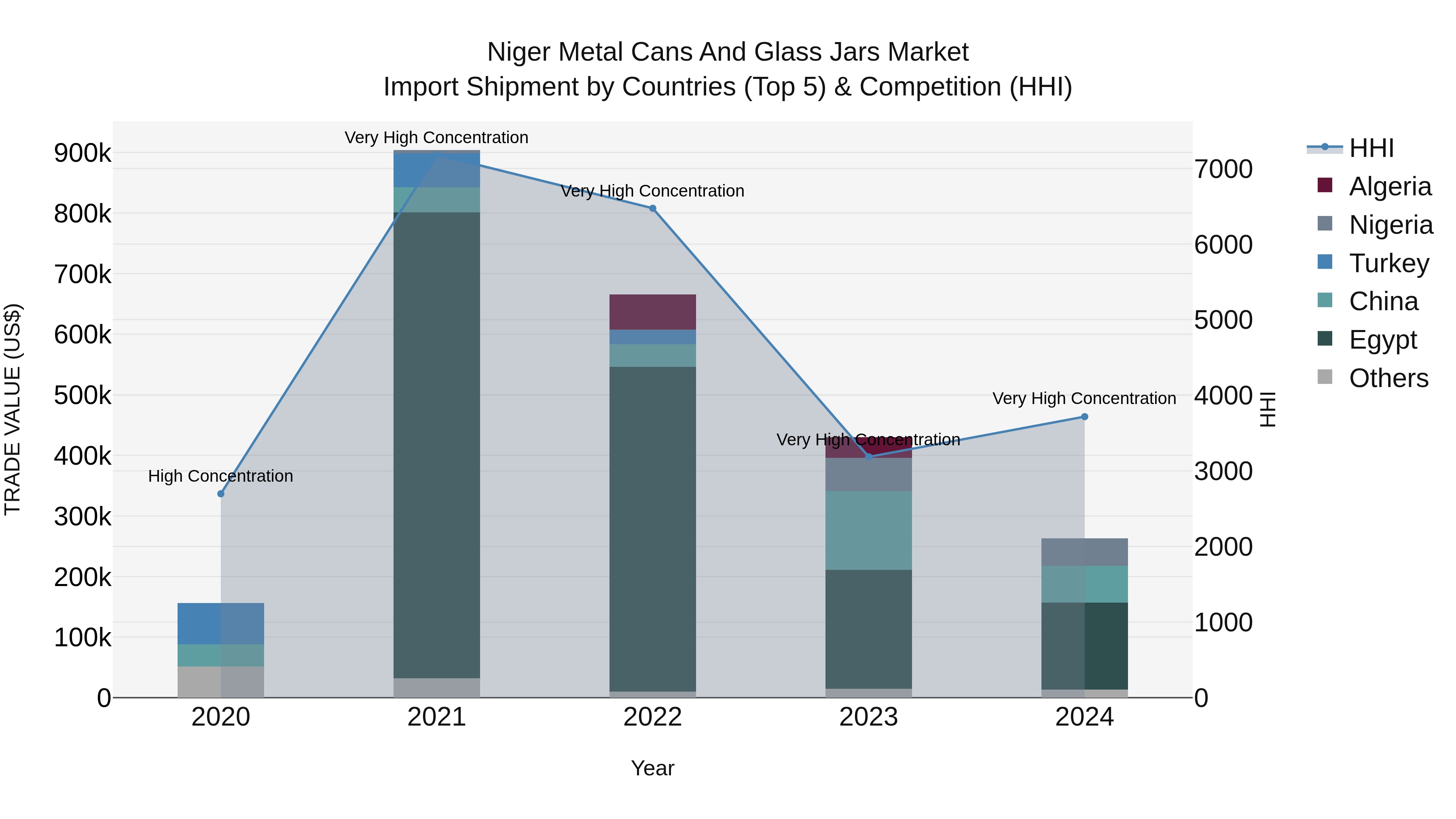 Niger Metal Cans and Glass Jars Market: Top 5 Importing Countries and Market Competition (HHI) Analysis