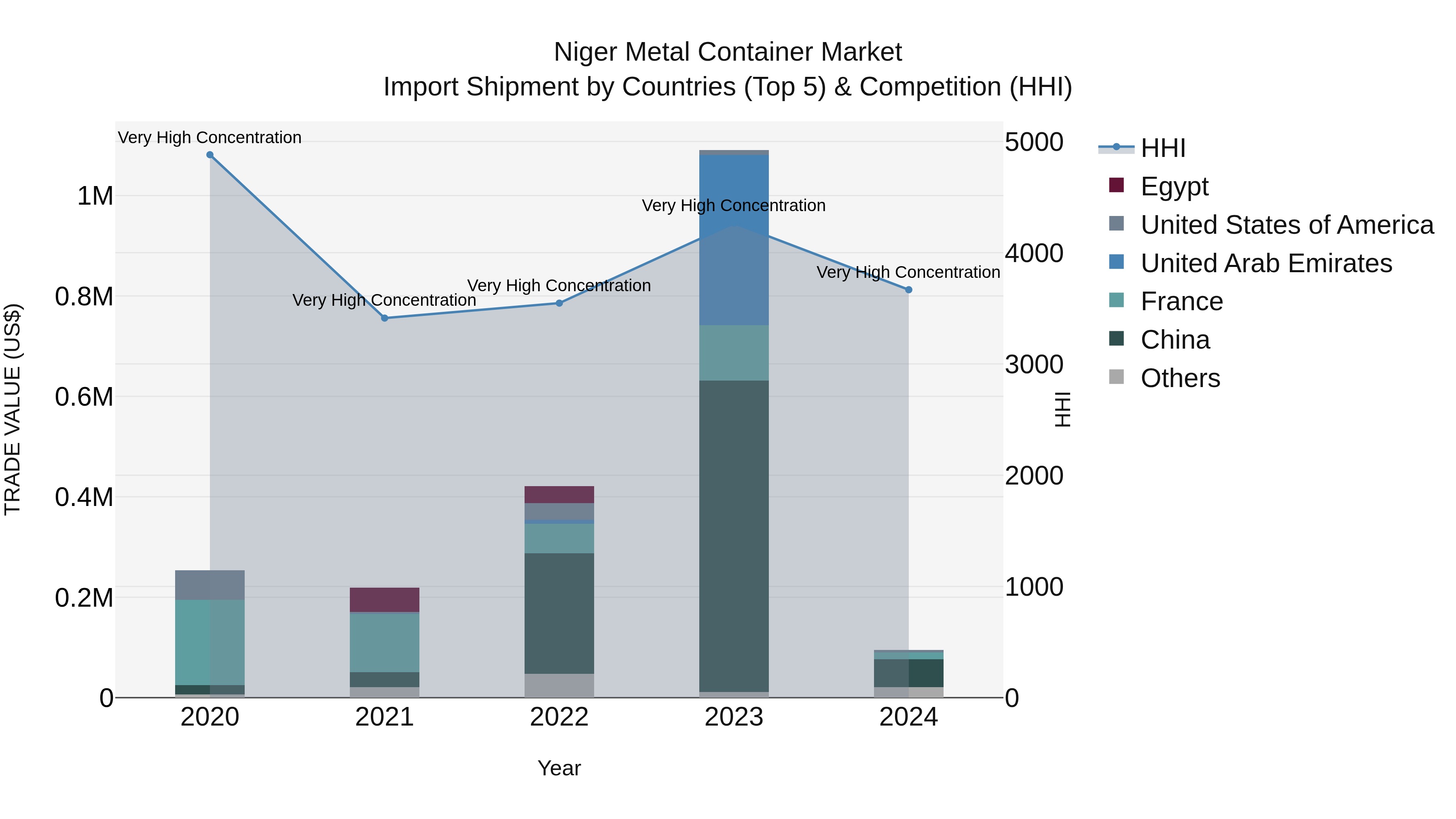 Niger Metal Container Market: Top 5 Importing Countries and Market Competition (HHI) Analysis