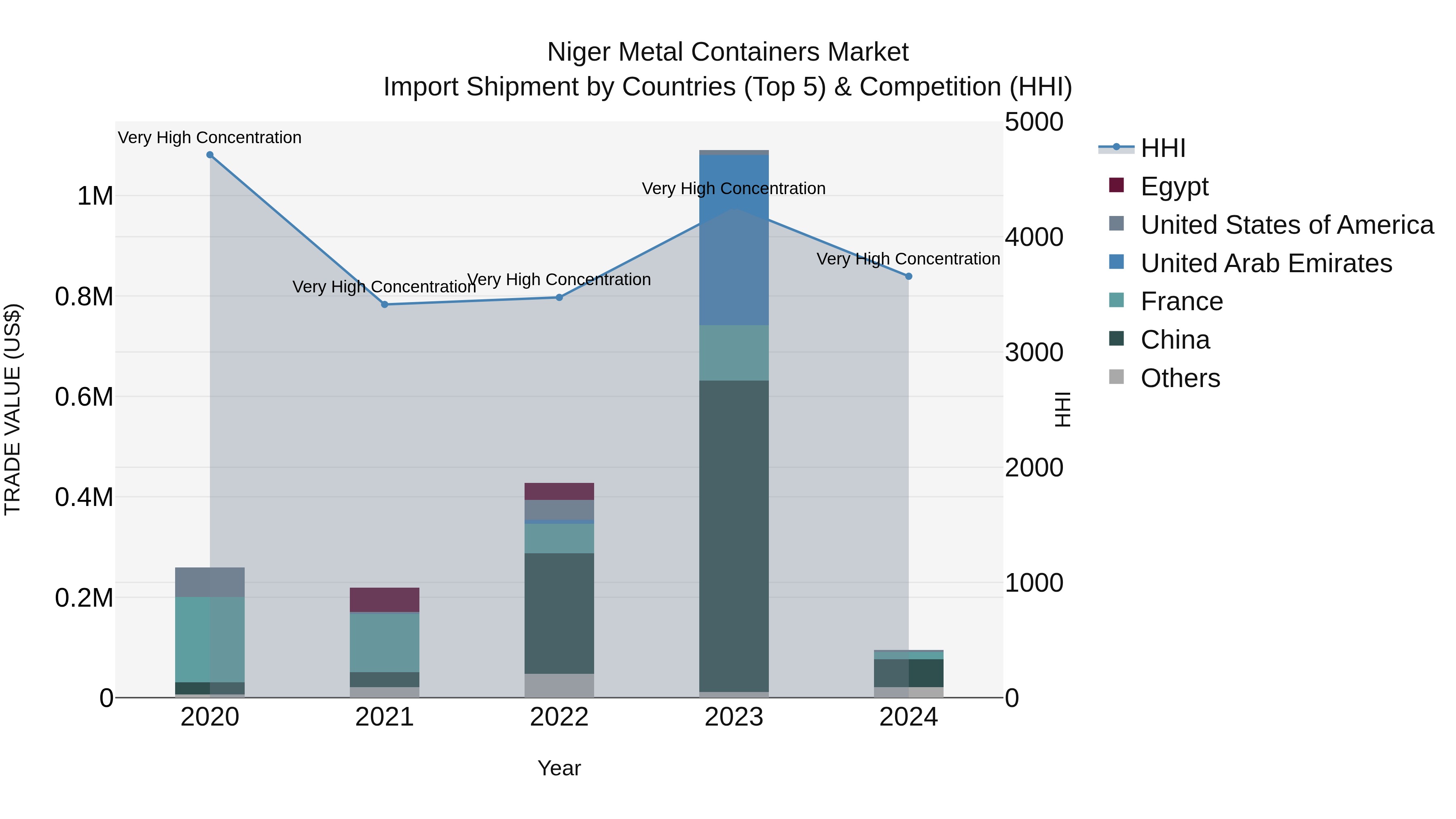Niger Metal Containers Market: Top 5 Importing Countries and Market Competition (HHI) Analysis