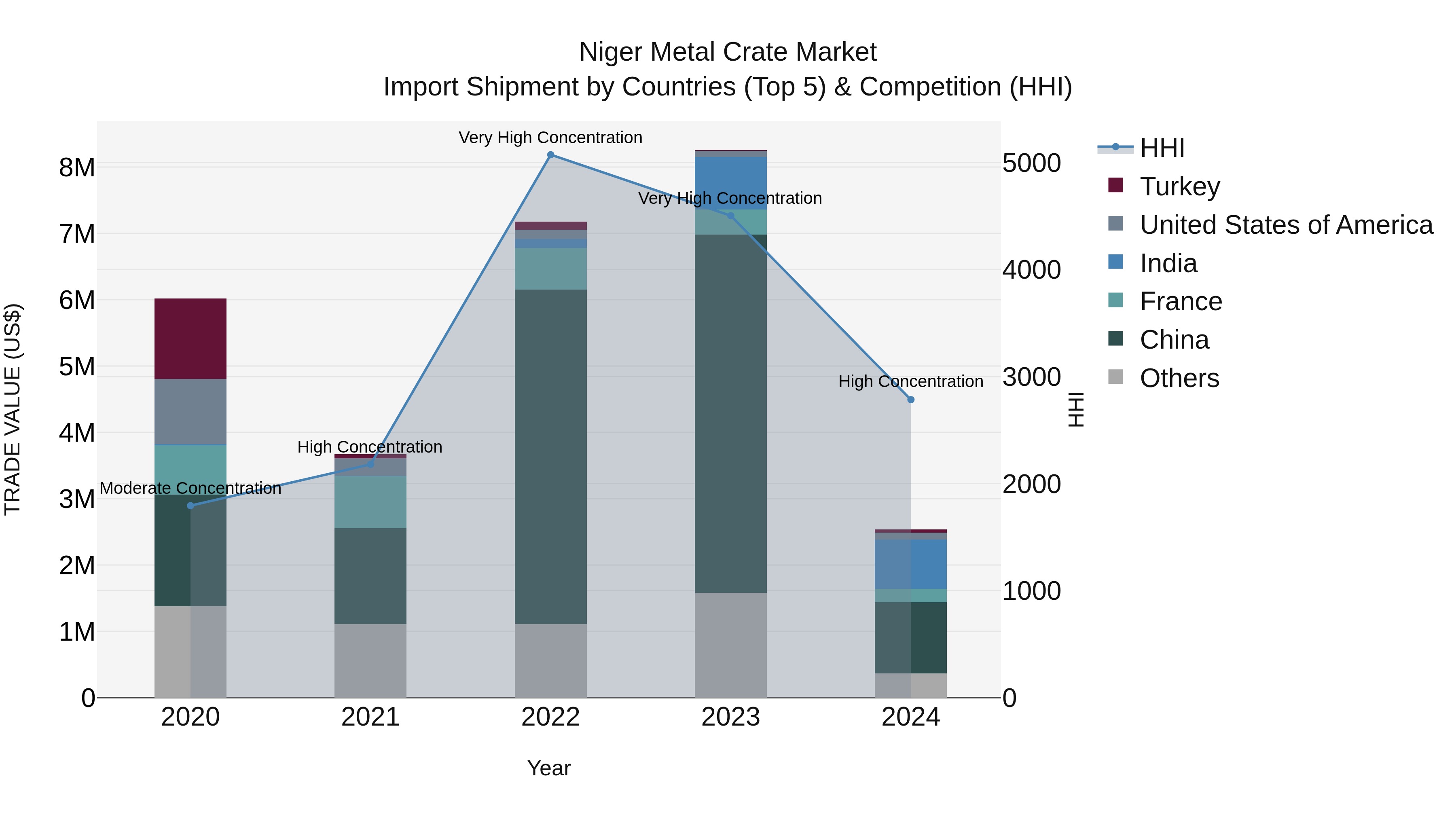 Niger Metal Crate Market: Top 5 Importing Countries and Market Competition (HHI) Analysis