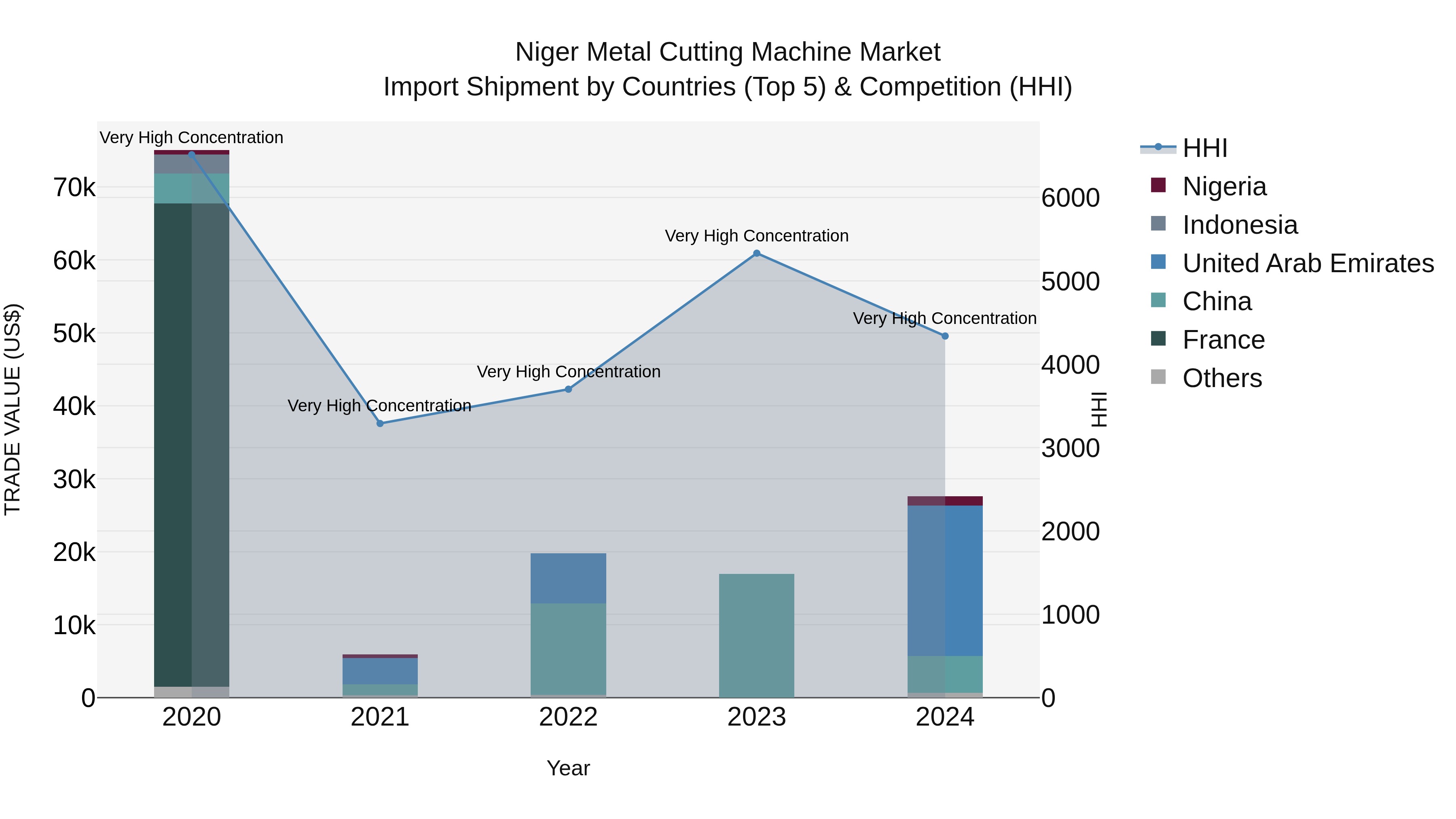 Niger Metal Cutting Machine Market: Top 5 Importing Countries and Market Competition (HHI) Analysis