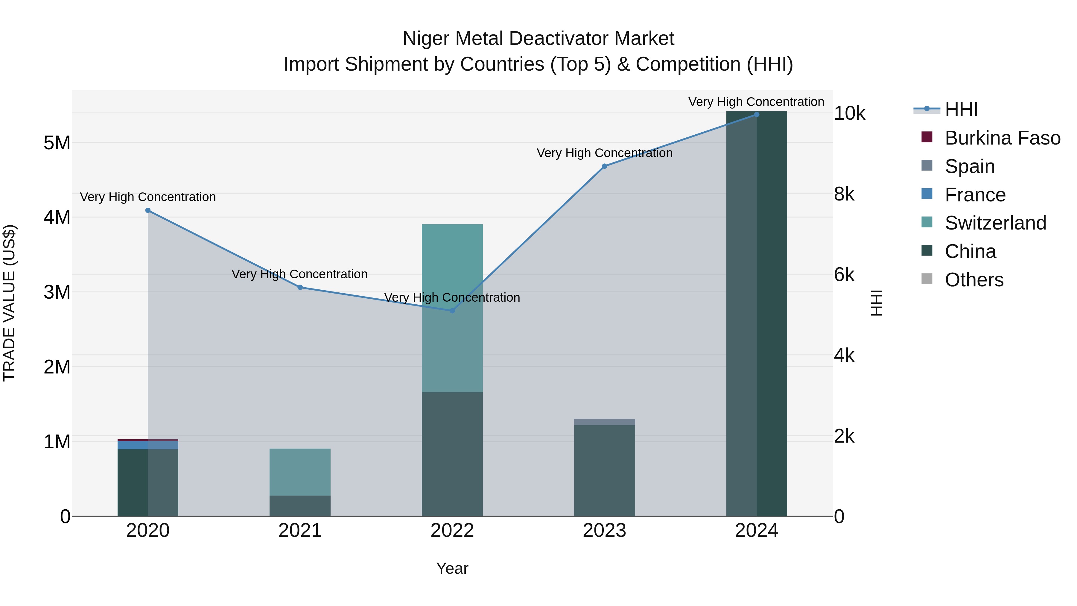 Niger Metal Deactivator Market: Top 5 Importing Countries and Market Competition (HHI) Analysis