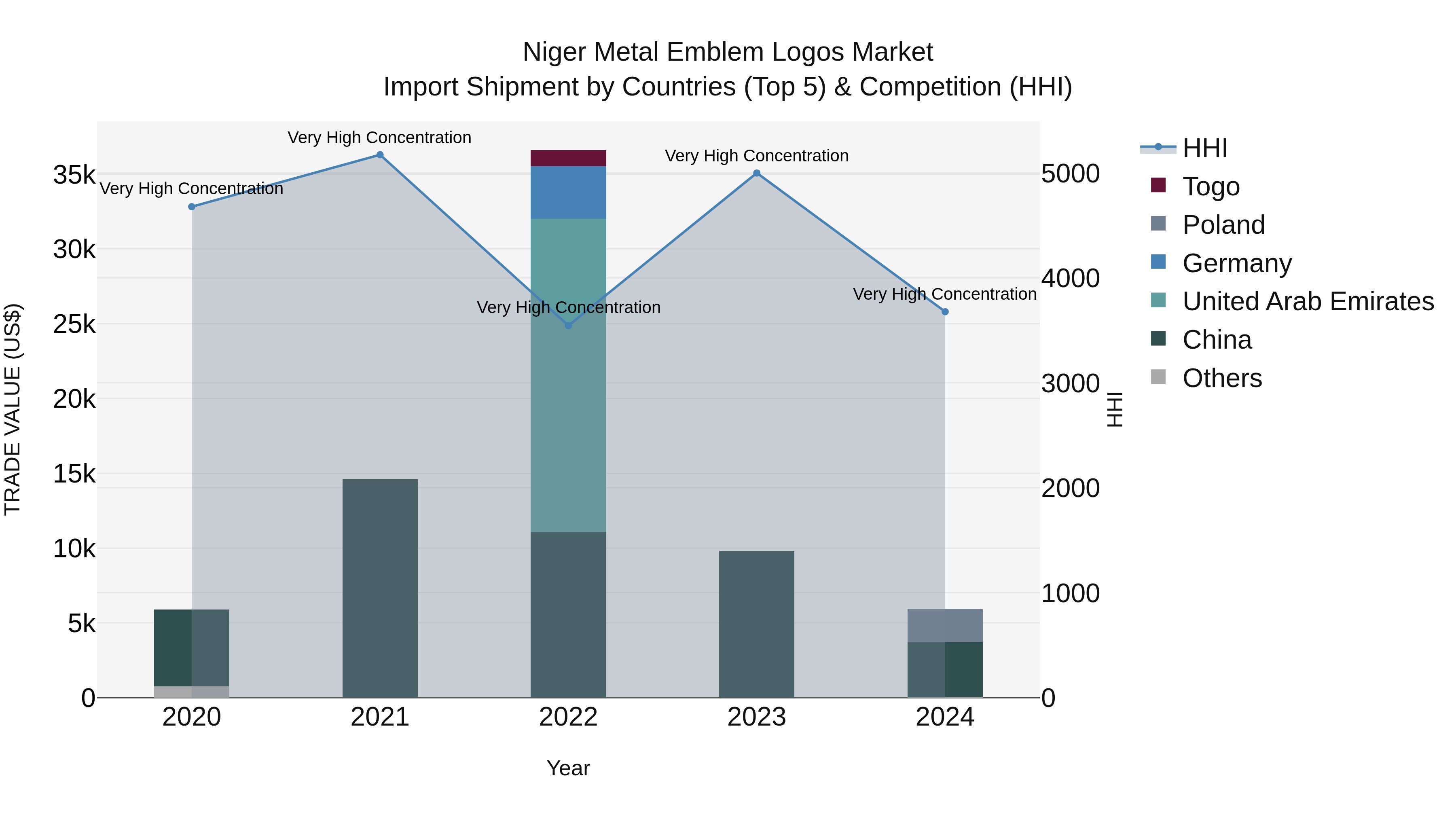 Niger Metal Emblem Logos Market: Top 5 Importing Countries and Market Competition (HHI) Analysis