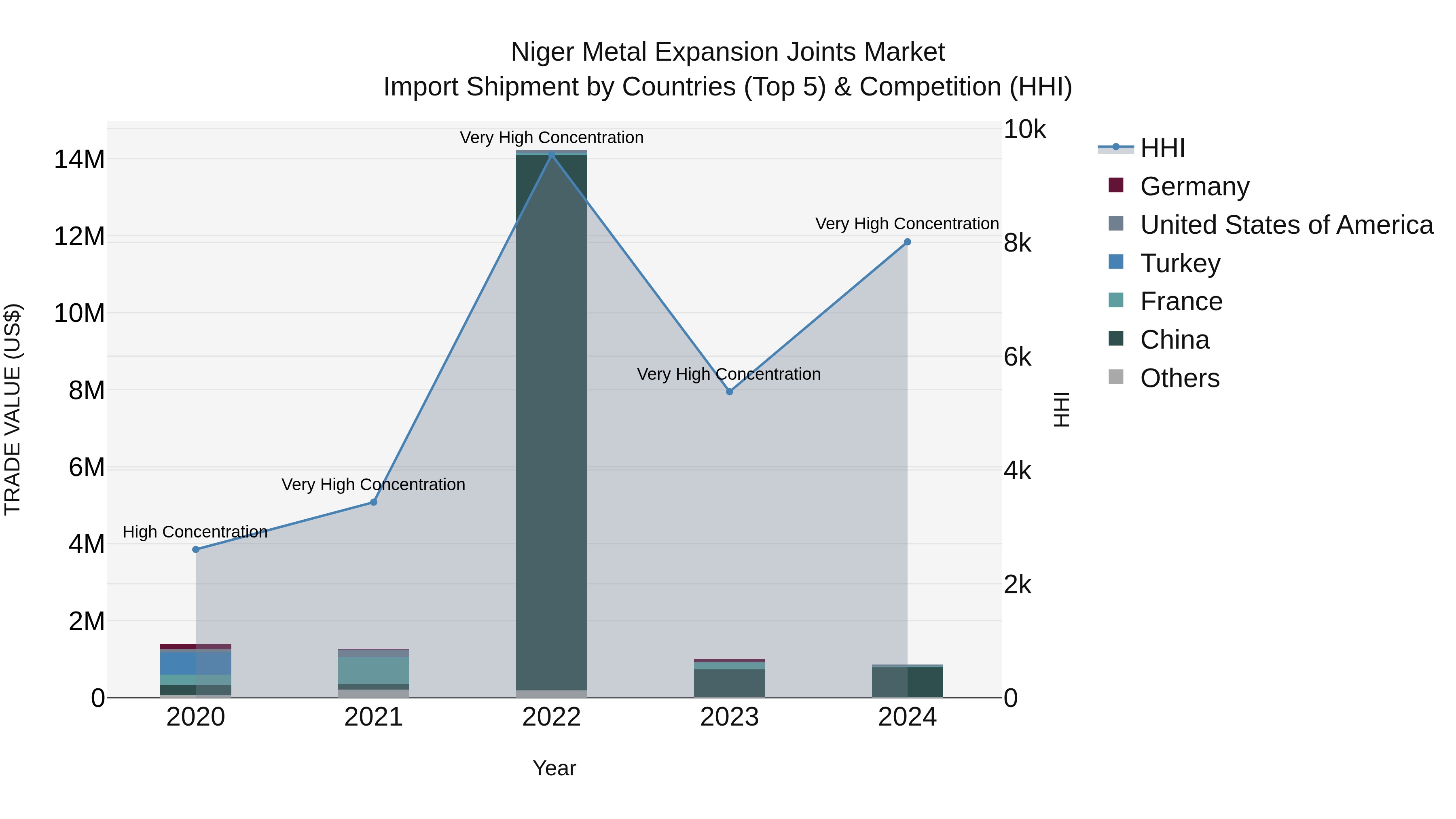Niger Metal Expansion Joints Market: Top 5 Importing Countries and Market Competition (HHI) Analysis