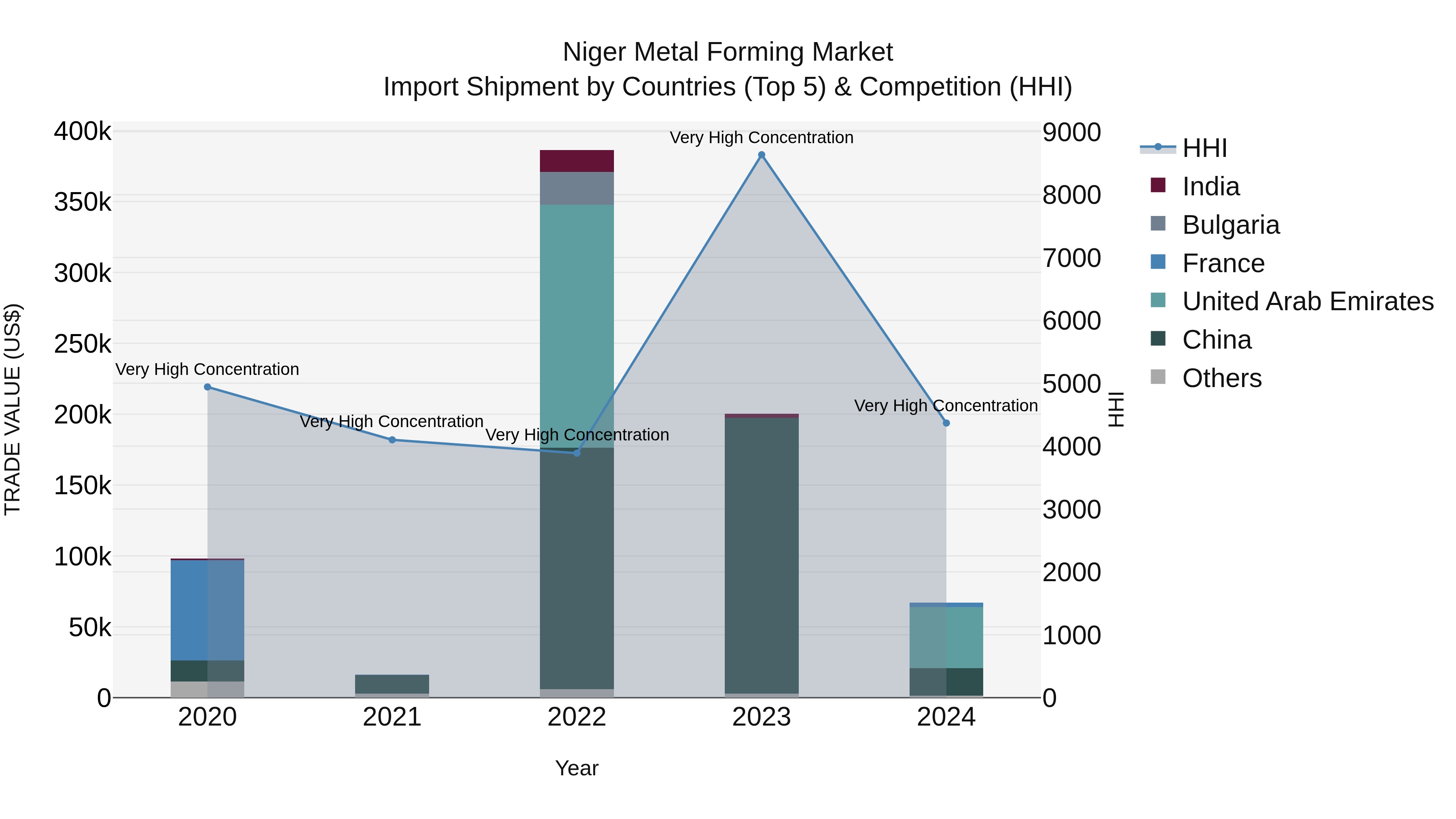 Niger Metal Forming Market: Top 5 Importing Countries and Market Competition (HHI) Analysis