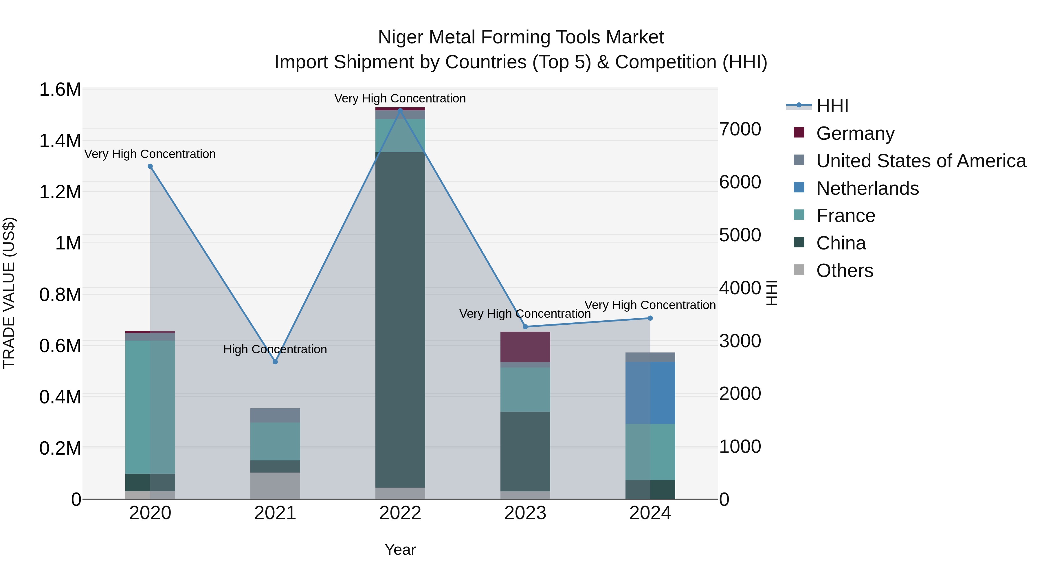 Niger Metal Forming Tools Market: Top 5 Importing Countries and Market Competition (HHI) Analysis