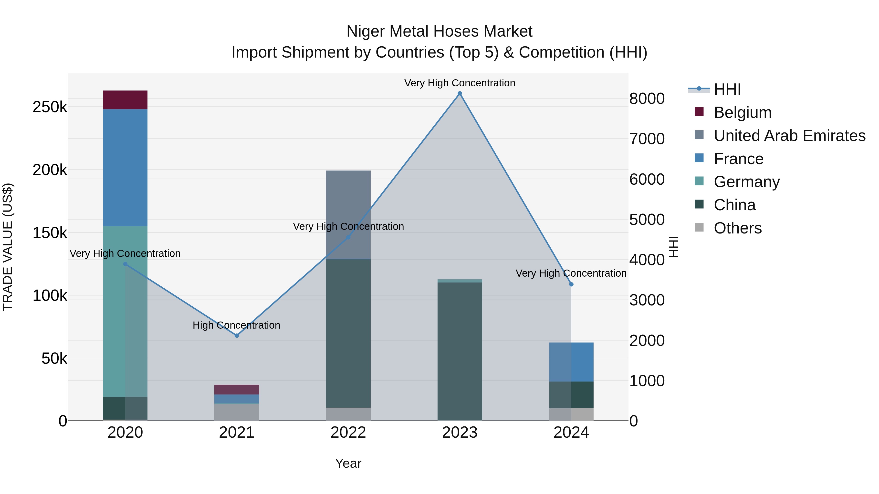 Niger Metal Hoses Market: Top 5 Importing Countries and Market Competition (HHI) Analysis