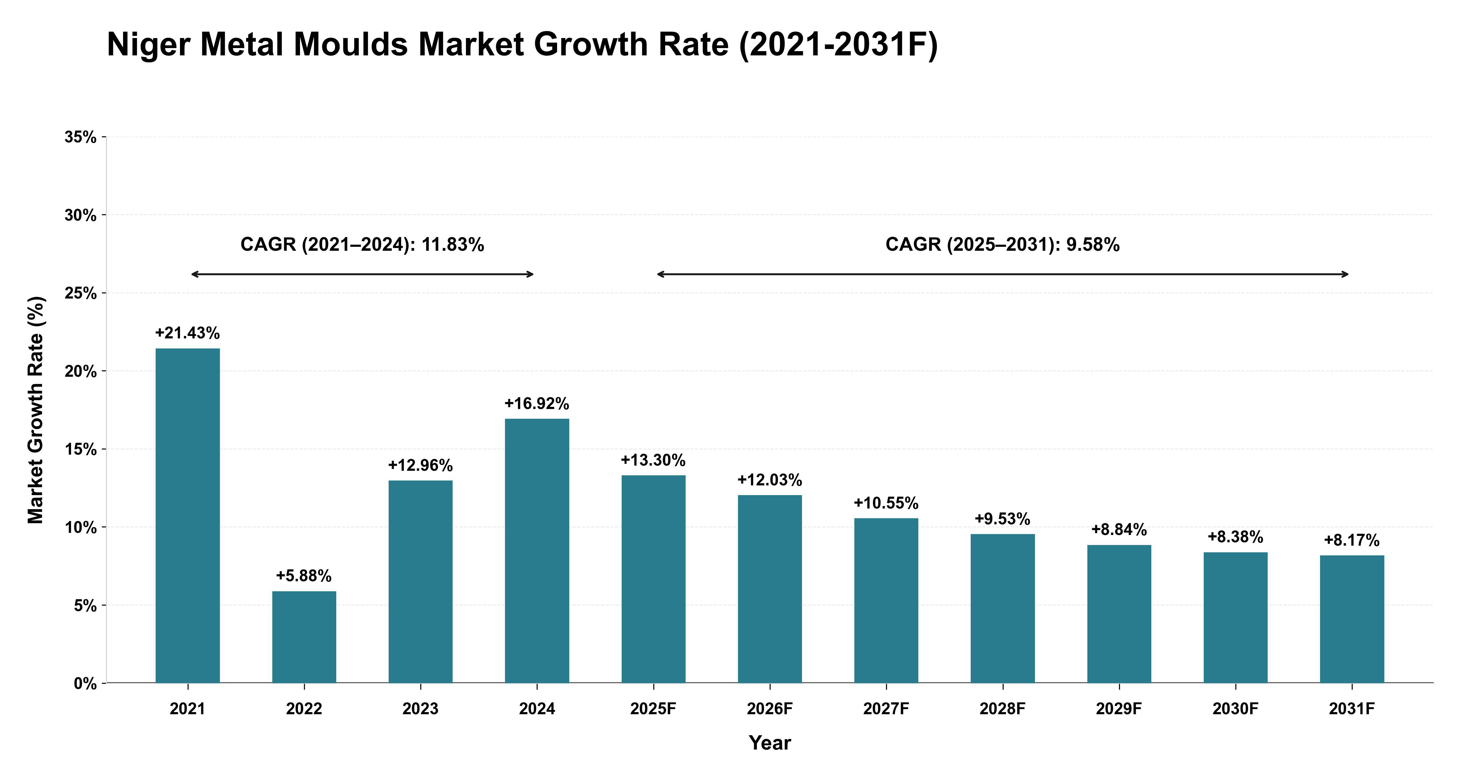 Niger Metal Moulds Market Year-wise Growth Rate (2021-2031F)