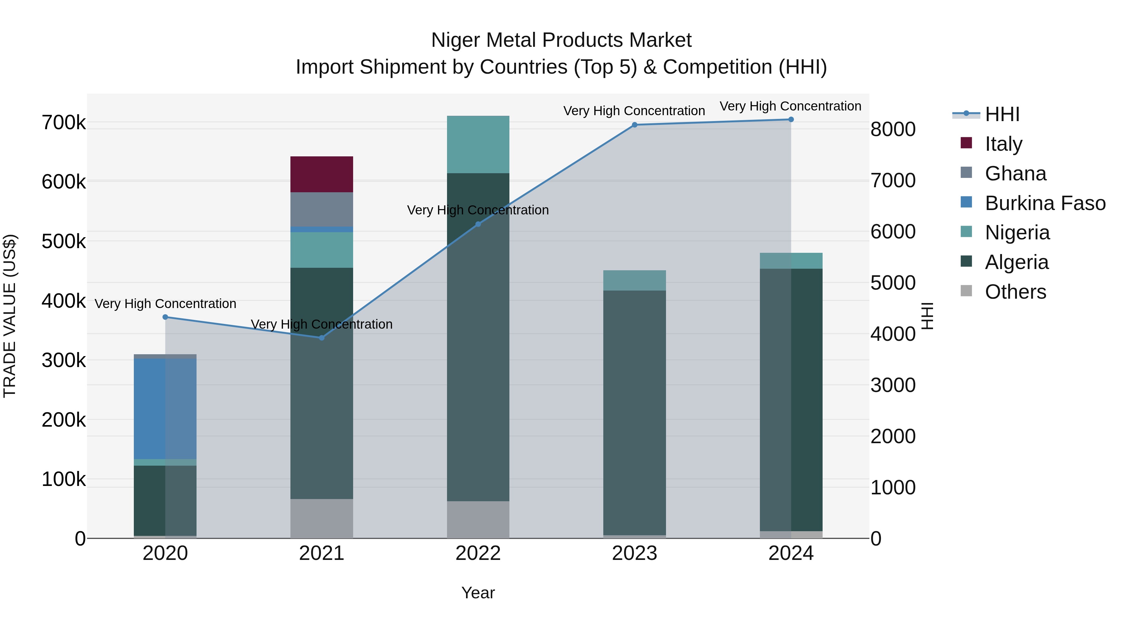 Niger Metal Products Market: Top 5 Importing Countries and Market Competition (HHI) Analysis