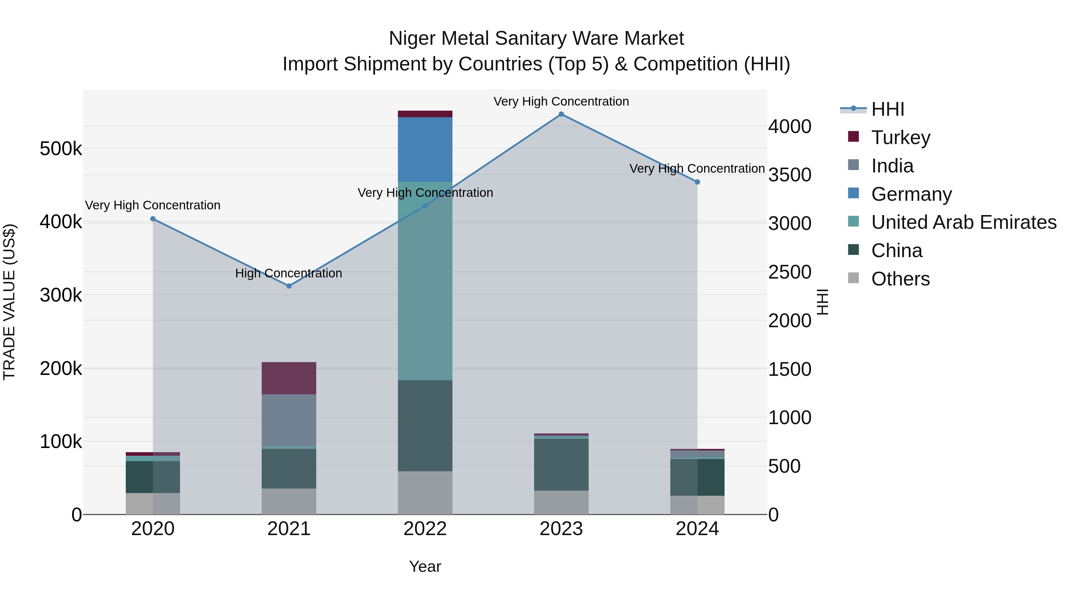 Niger Metal Sanitary Ware Market: Top 5 Importing Countries and Market Competition (HHI) Analysis