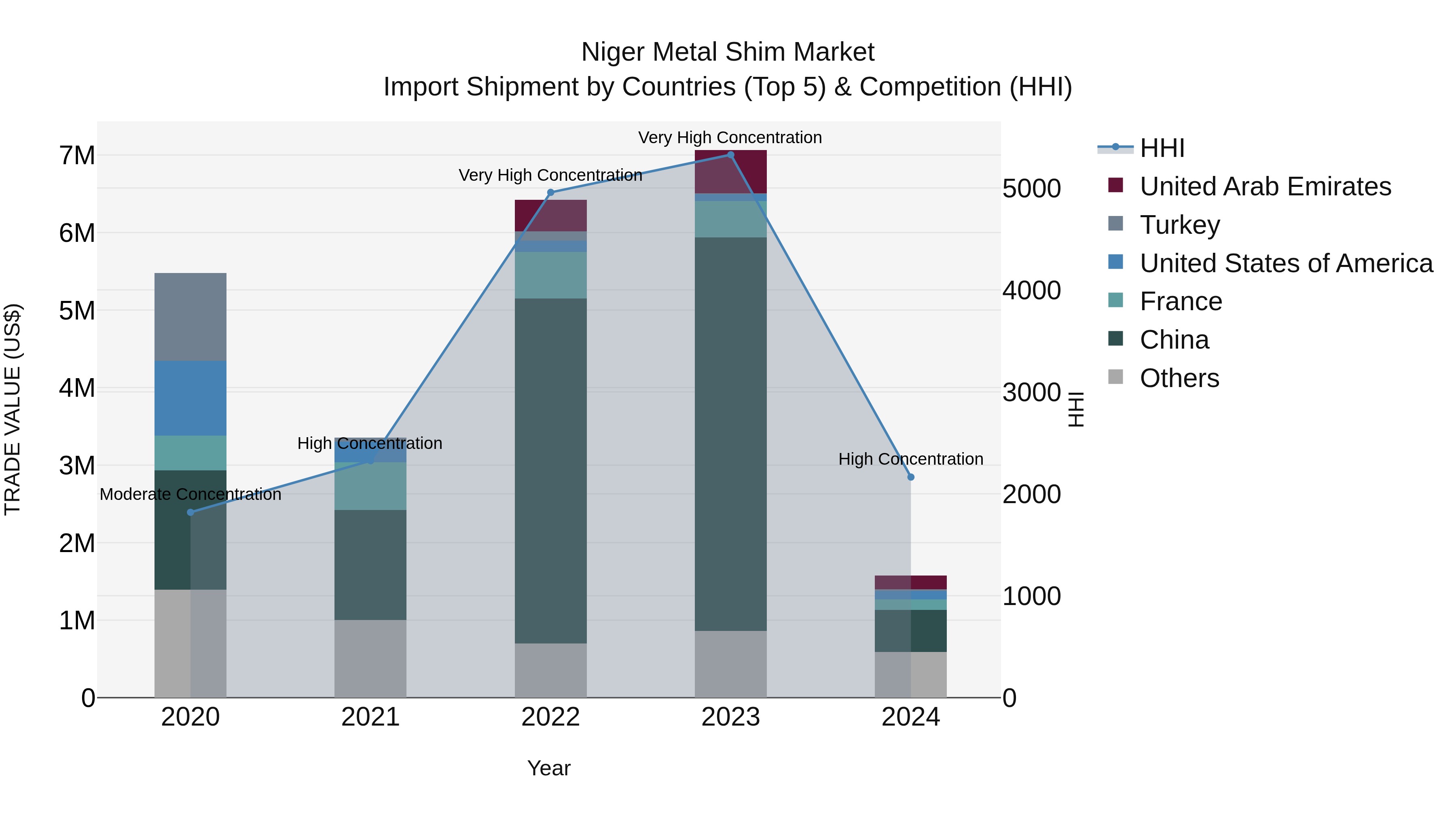 Niger Metal Shim Market: Top 5 Importing Countries and Market Competition (HHI) Analysis