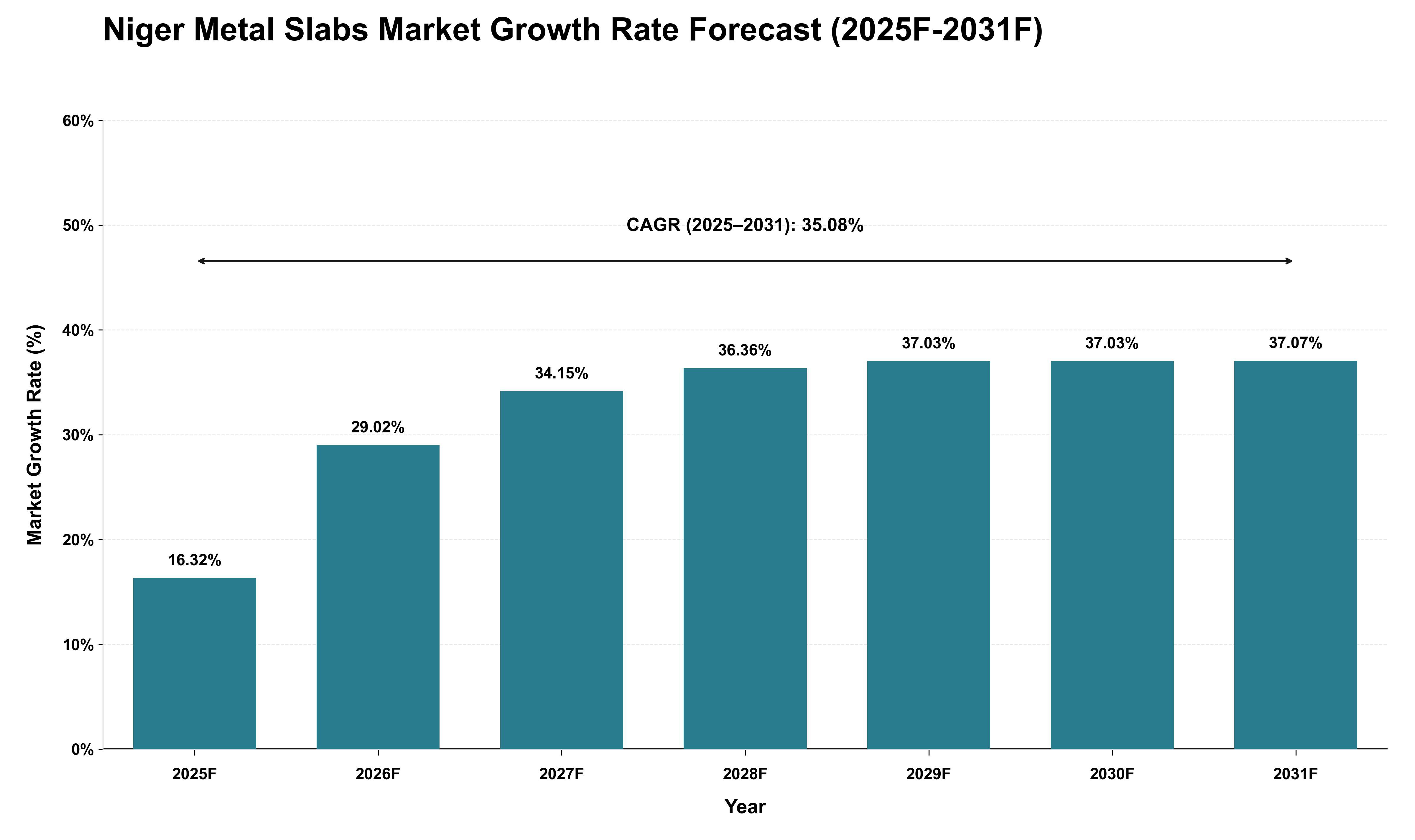 Niger Metal Slabs Market Growth Rate Analysis (2025 - 2031)
