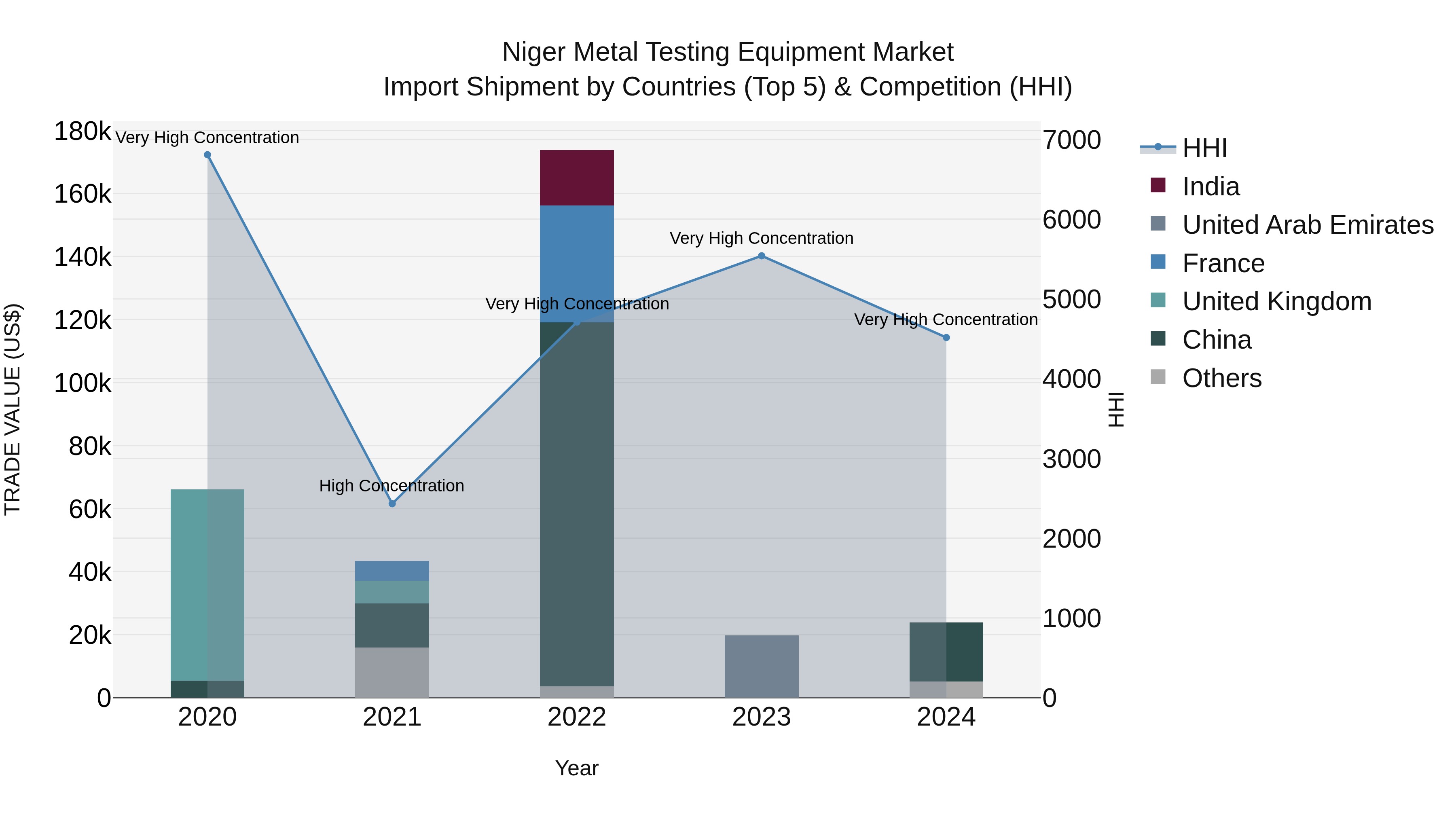 Niger Metal Testing Equipment Market: Top 5 Importing Countries and Market Competition (HHI) Analysis