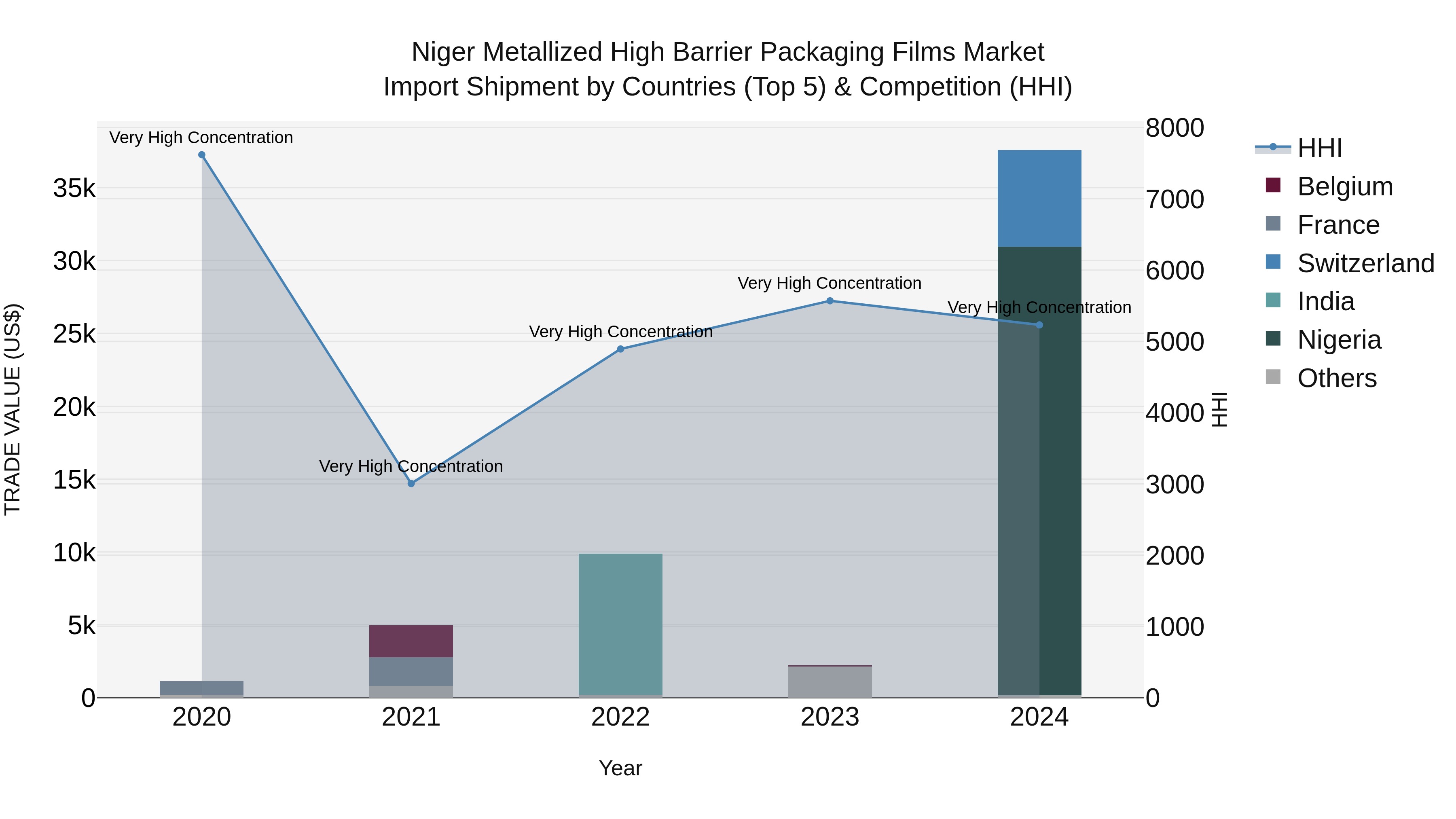 Niger Metallized High Barrier Packaging Films Market: Top 5 Importing Countries and Market Competition (HHI) Analysis