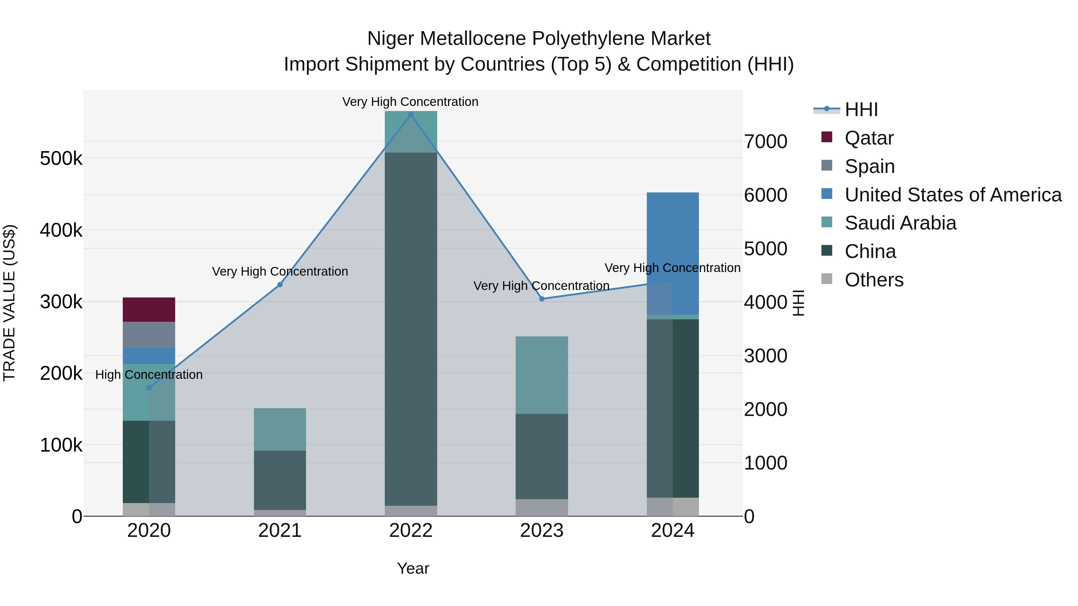 Niger Metallocene Polyethylene Market: Top 5 Importing Countries and Market Competition (HHI) Analysis
