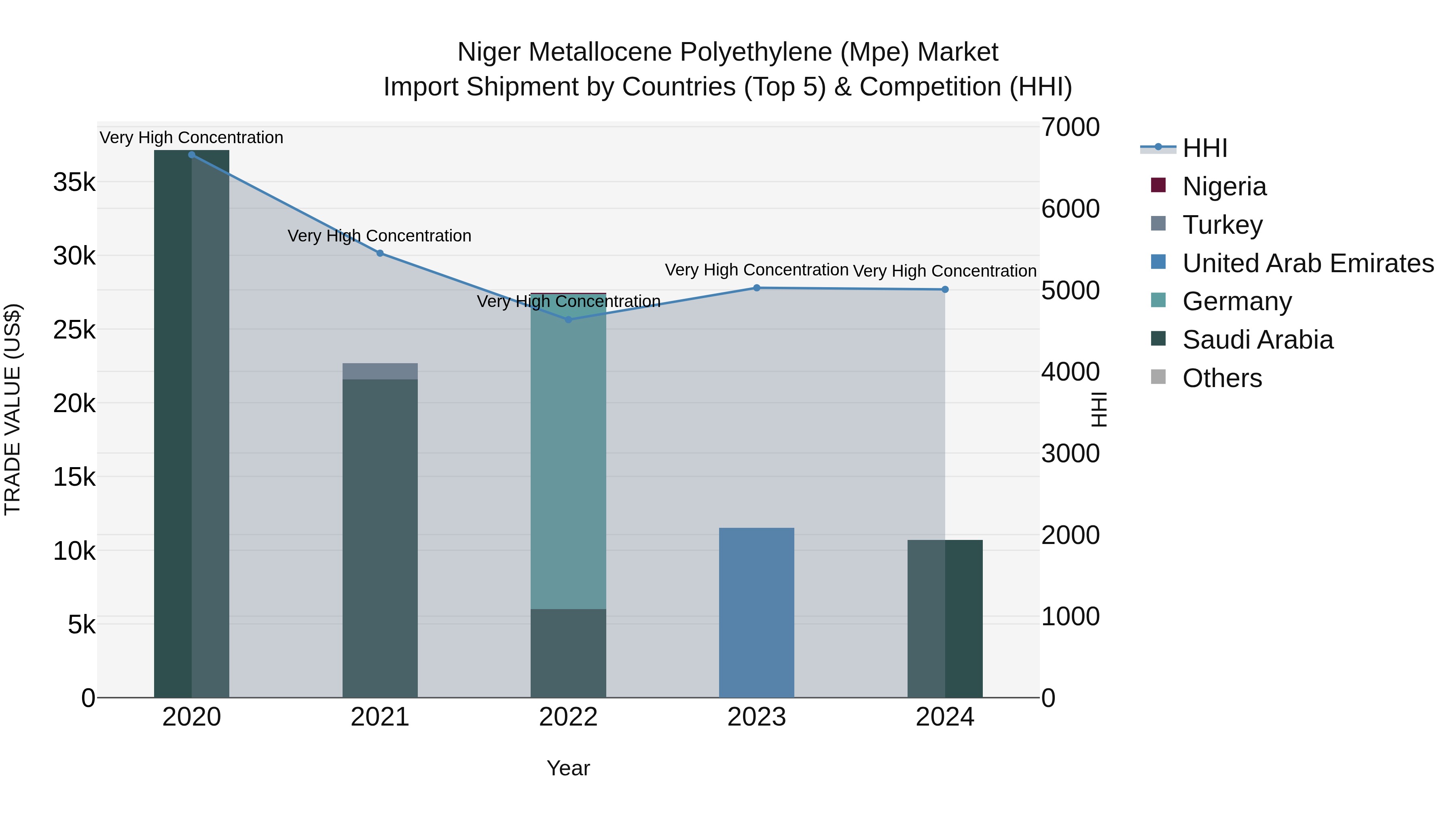 Niger Metallocene Polyethylene (Mpe) Market: Top 5 Importing Countries and Market Competition (HHI) Analysis