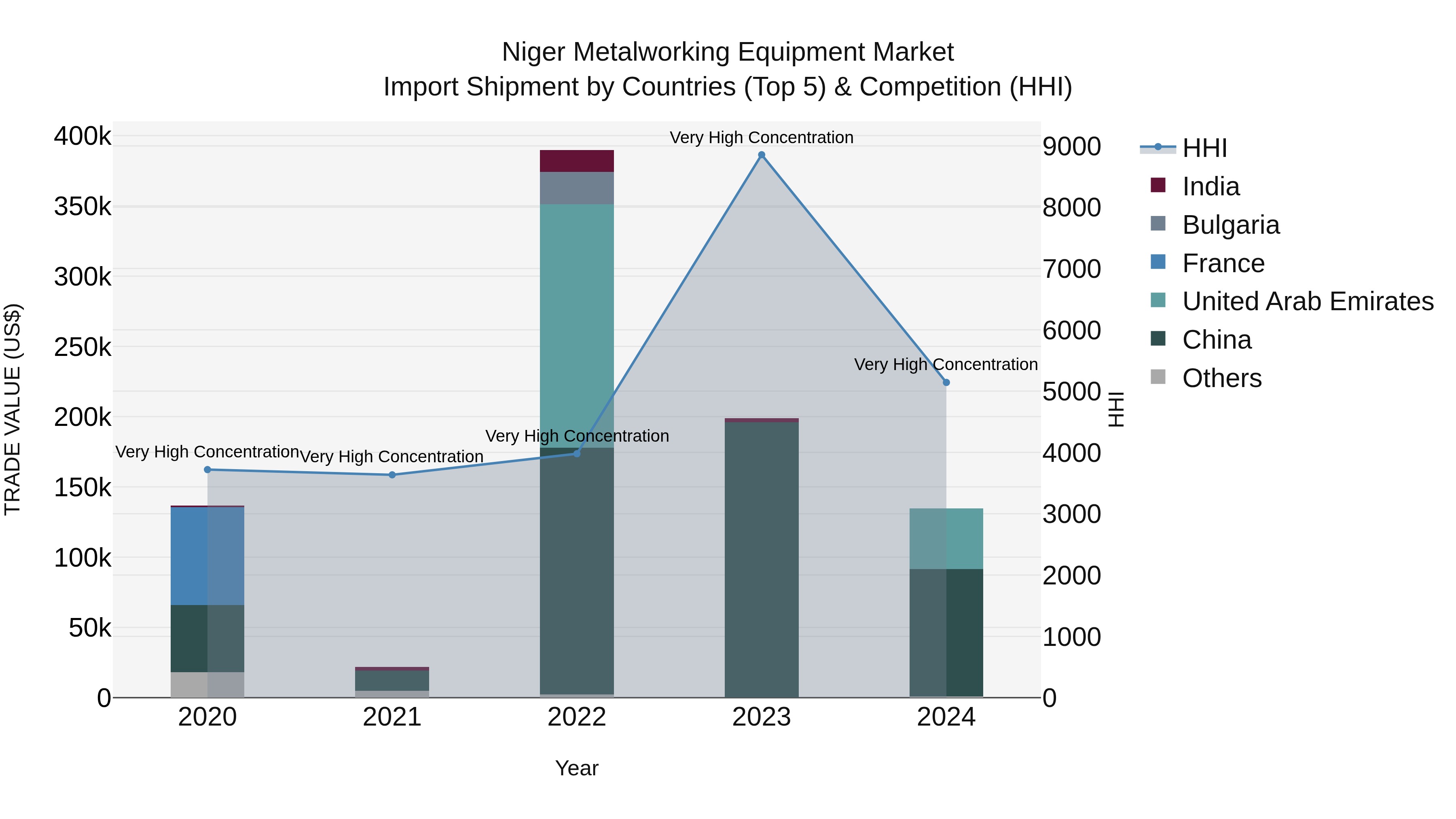 Niger Metalworking Equipment Market: Top 5 Importing Countries and Market Competition (HHI) Analysis