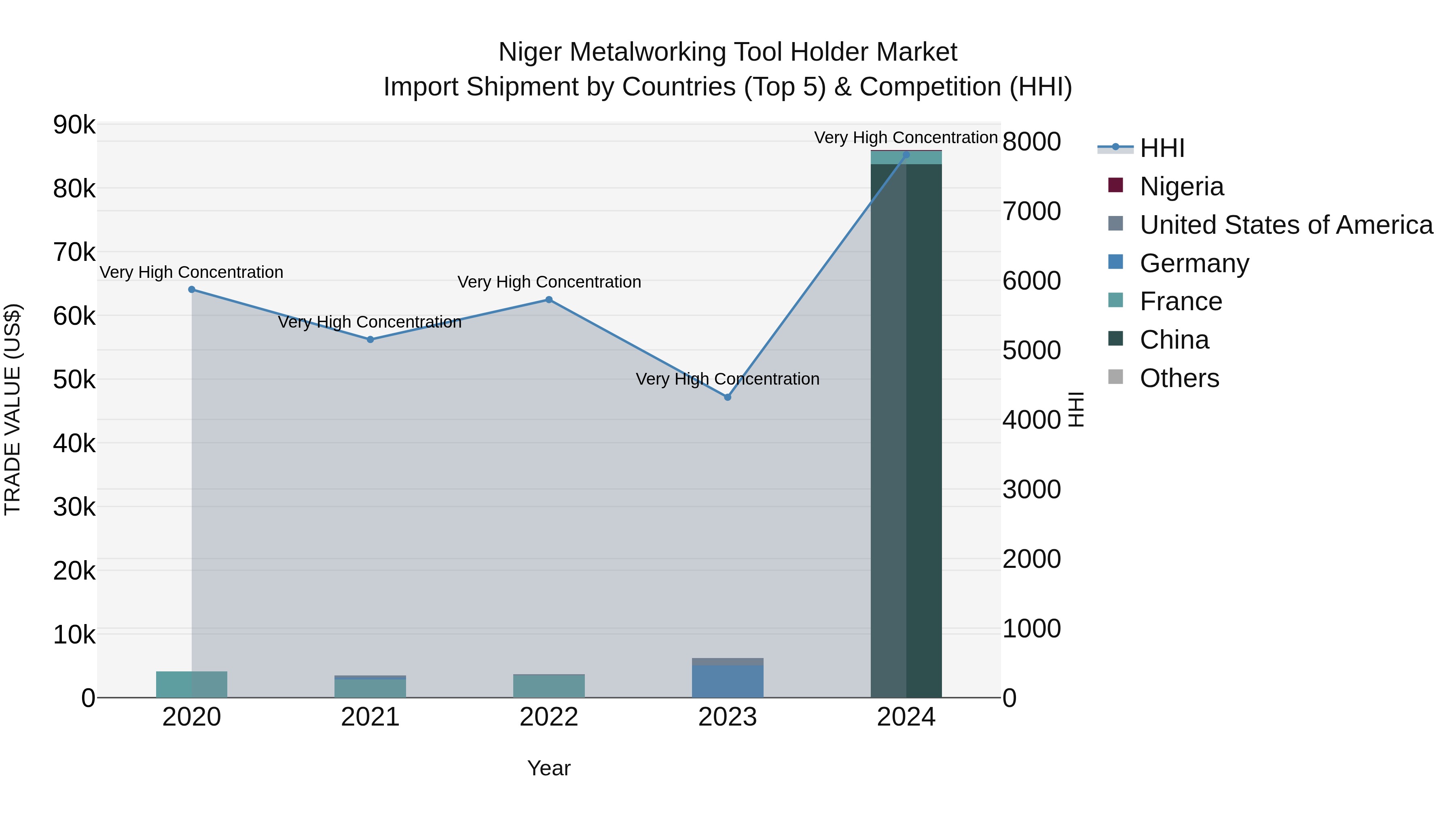 Niger Metalworking Tool Holder Market: Top 5 Importing Countries and Market Competition (HHI) Analysis
