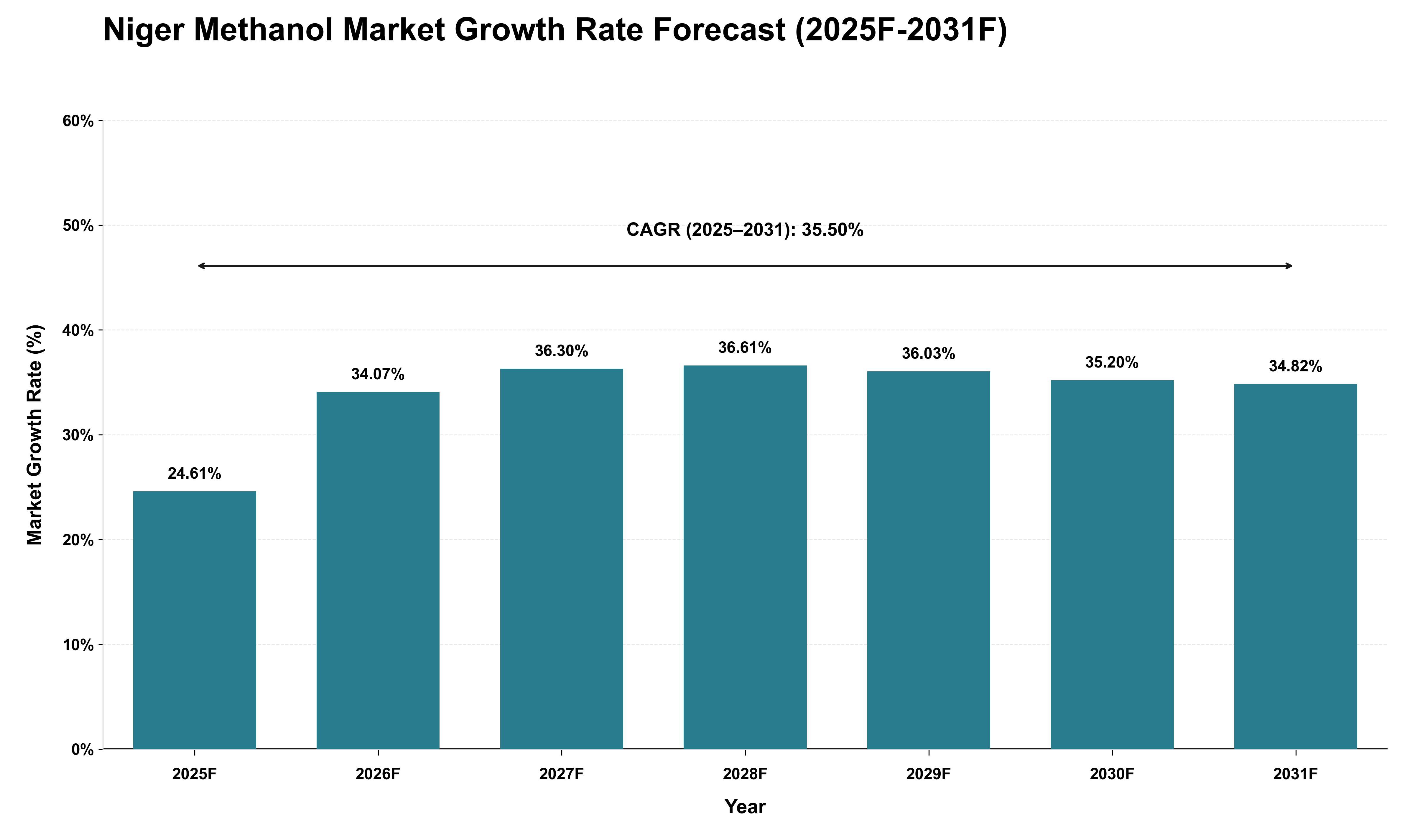 Niger Methanol Market Growth Rate Analysis (2025 - 2031)