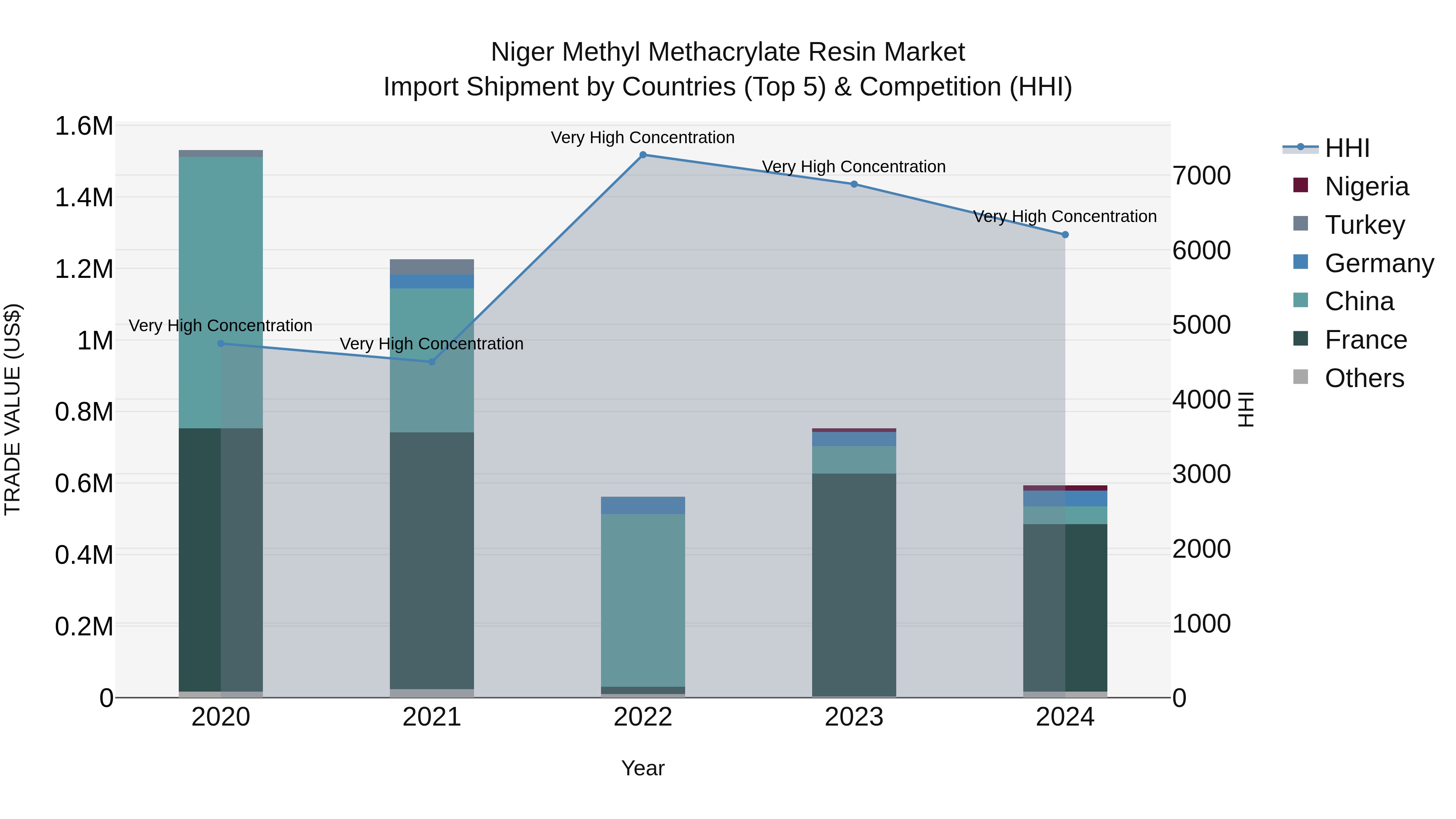 Niger Methyl Methacrylate Resin Market: Top 5 Importing Countries and Market Competition (HHI) Analysis