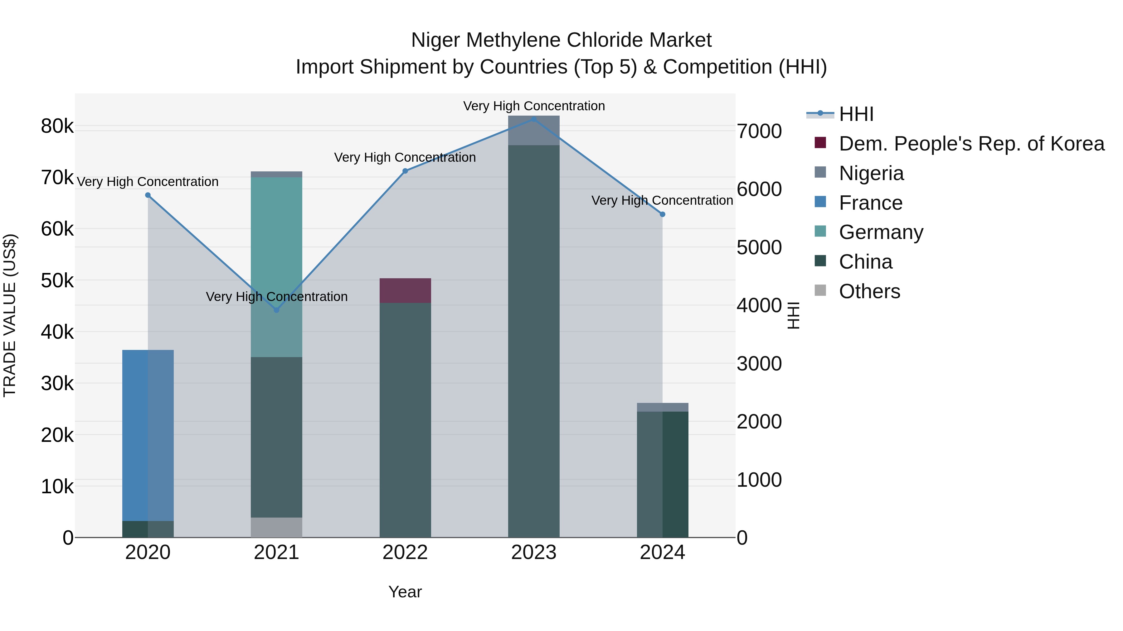 Niger Methylene Chloride Market: Top 5 Importing Countries and Market Competition (HHI) Analysis