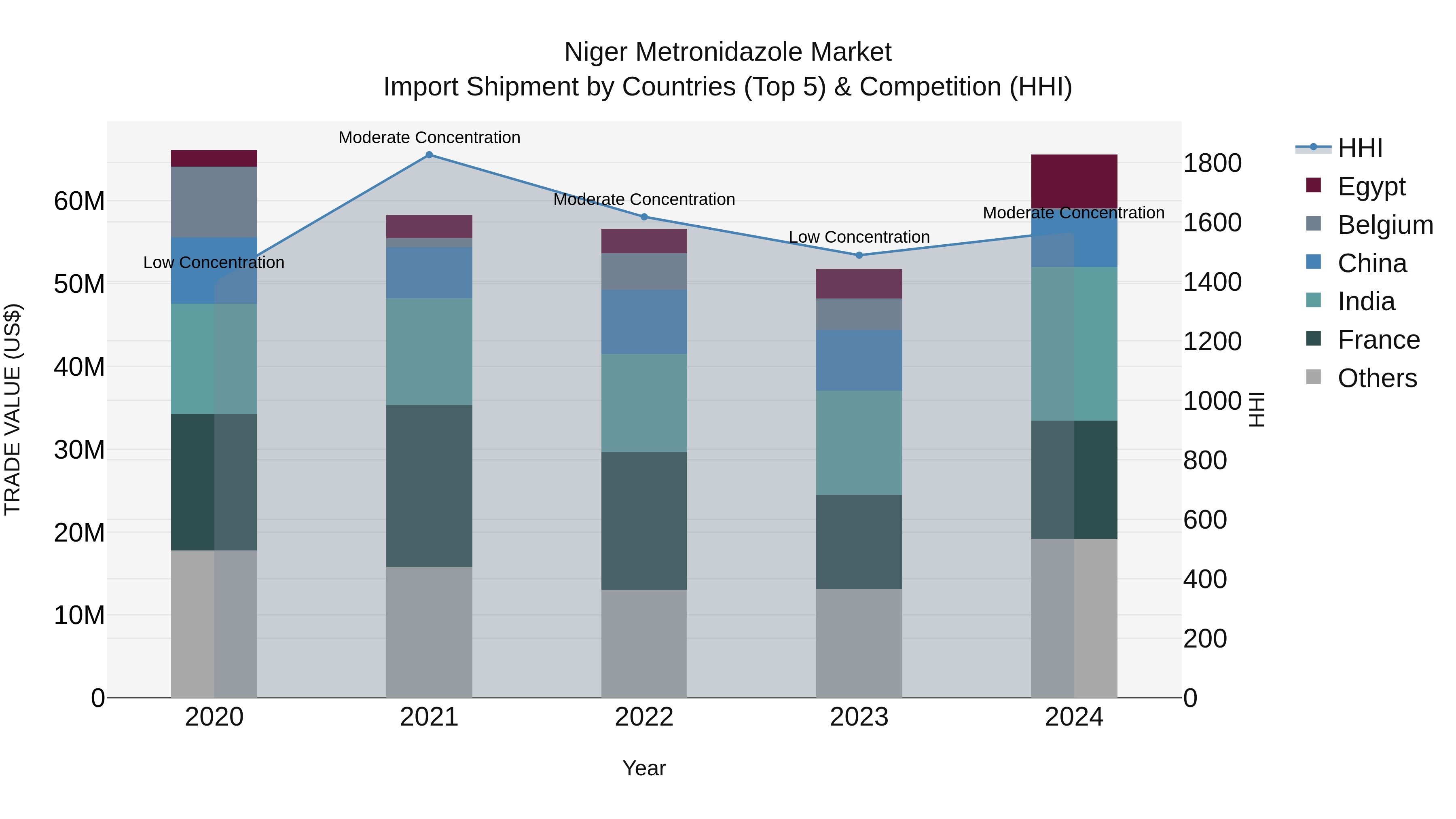 Niger Metronidazole Market: Top 5 Importing Countries and Market Competition (HHI) Analysis