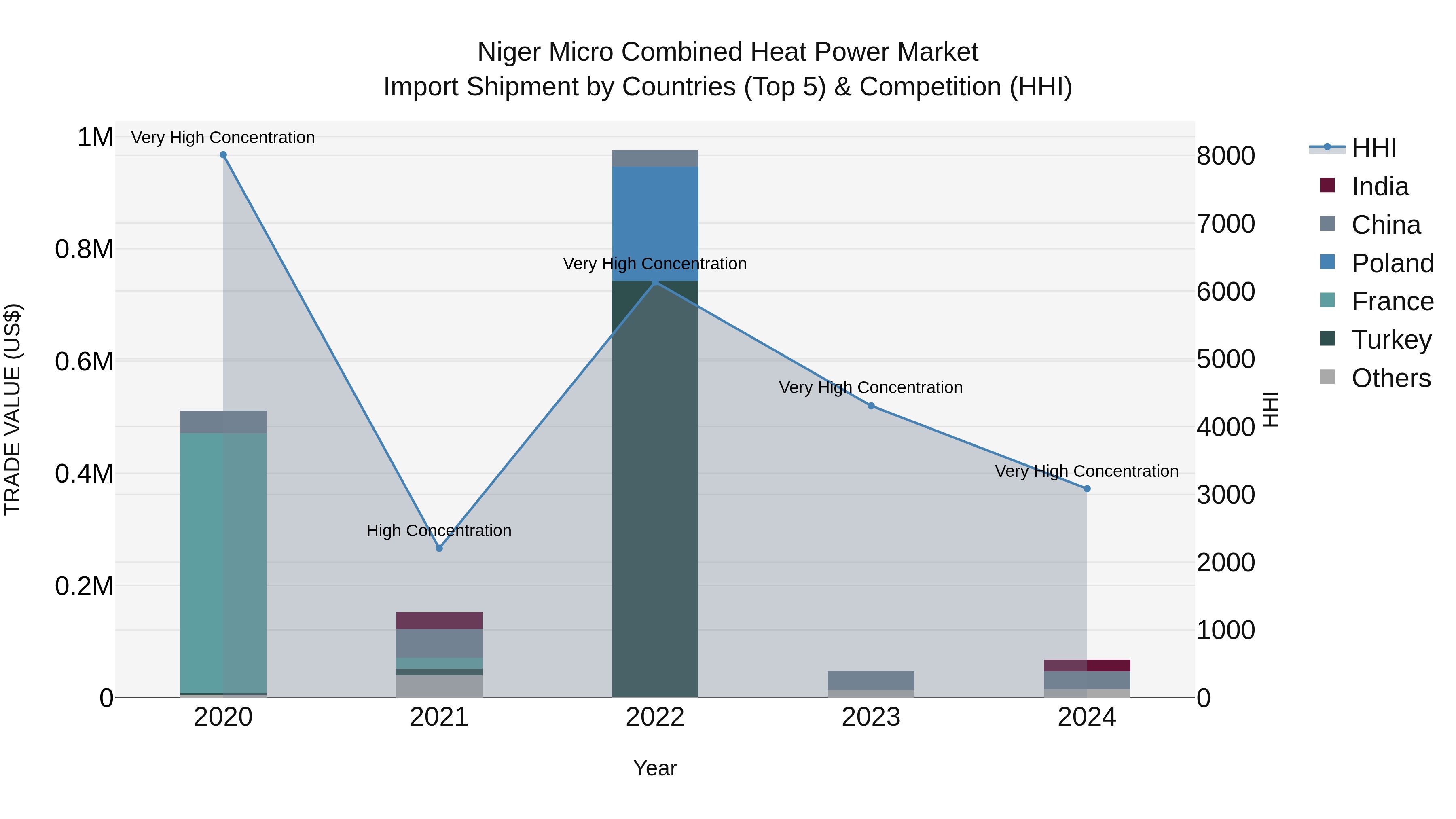 Niger Micro Combined Heat Power Market: Top 5 Importing Countries and Market Competition (HHI) Analysis
