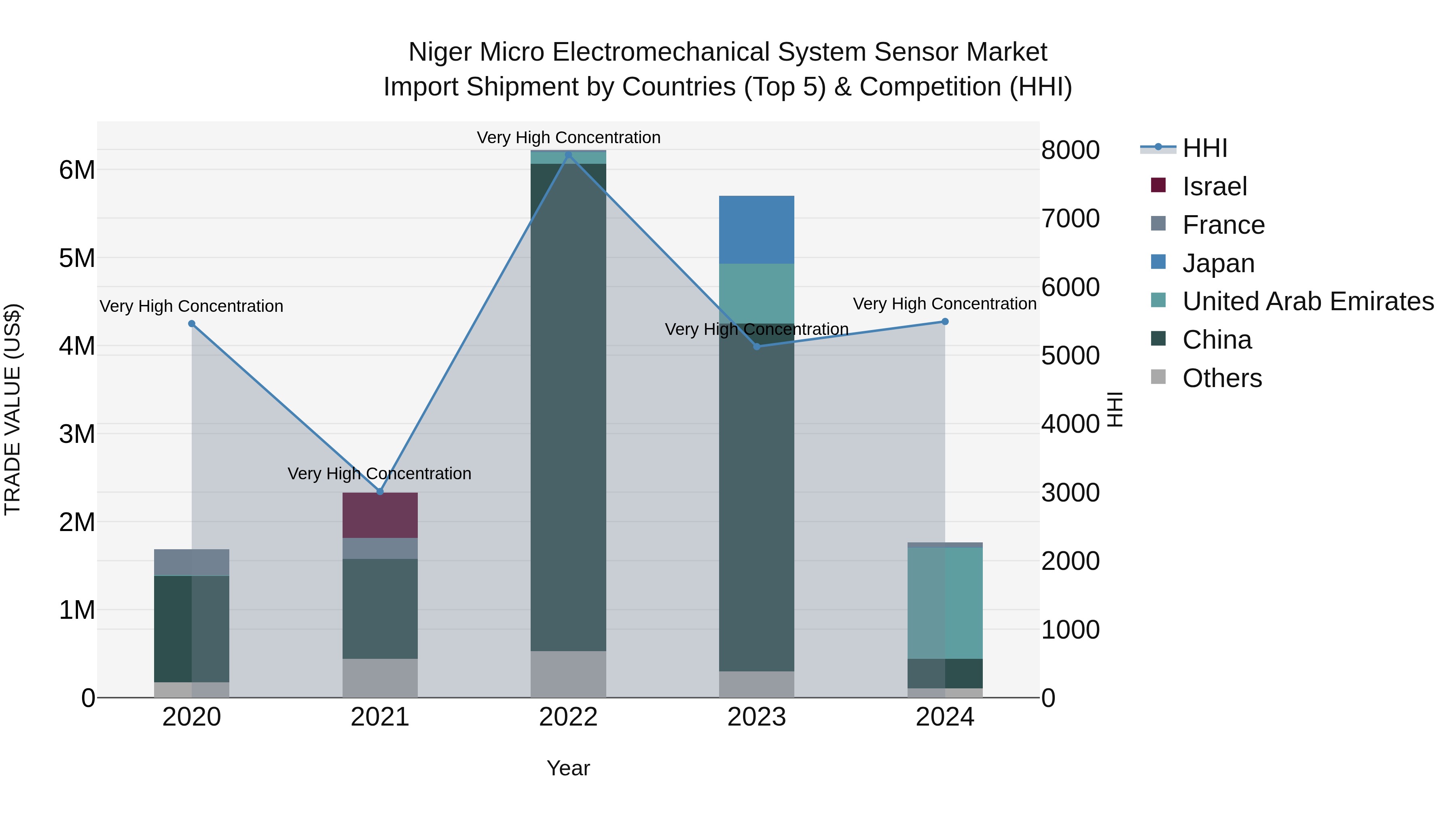 Niger Micro Electromechanical System Sensor Market: Top 5 Importing Countries and Market Competition (HHI) Analysis
