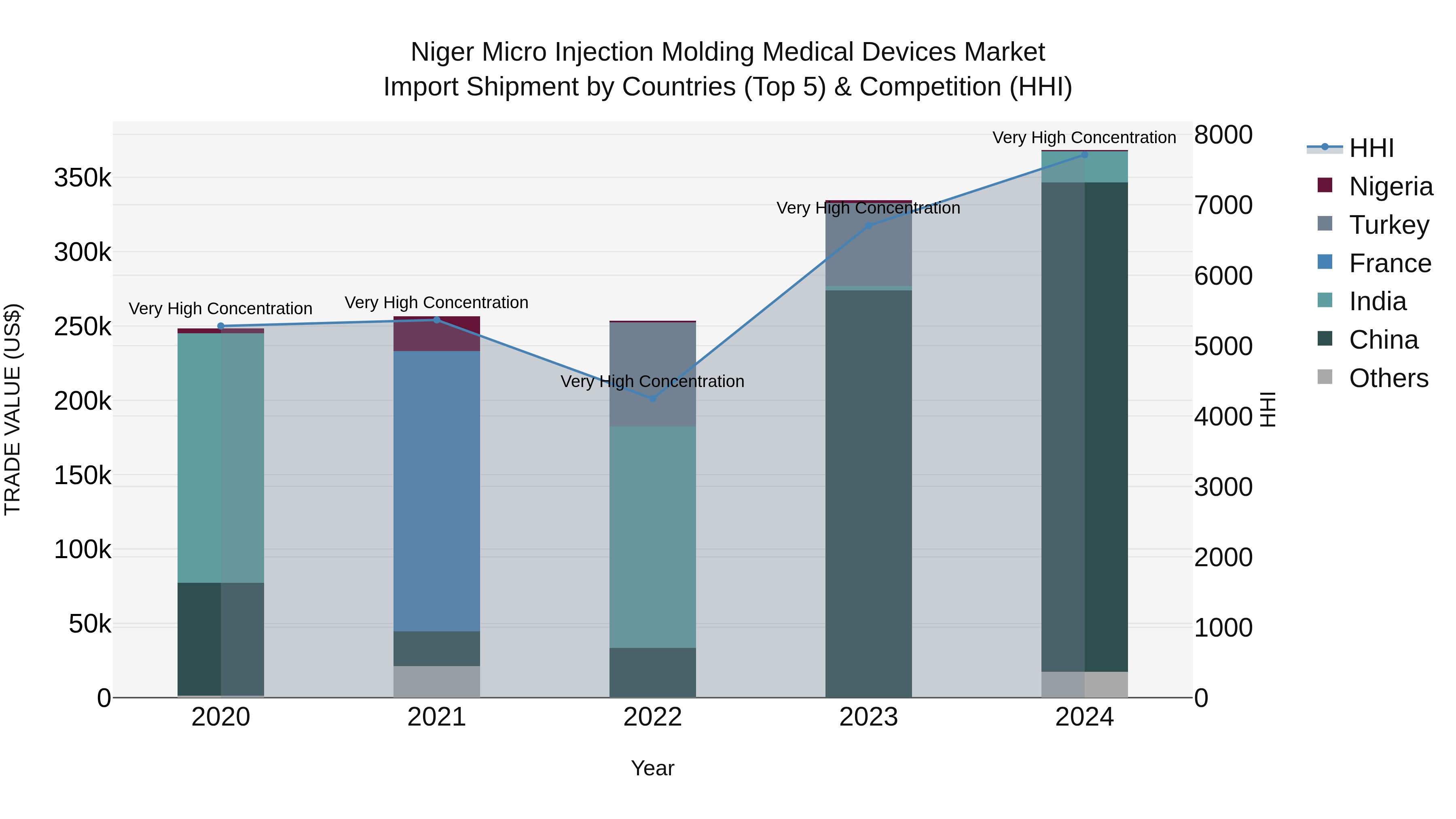 Niger Micro Injection Molding Medical Devices Market: Top 5 Importing Countries and Market Competition (HHI) Analysis