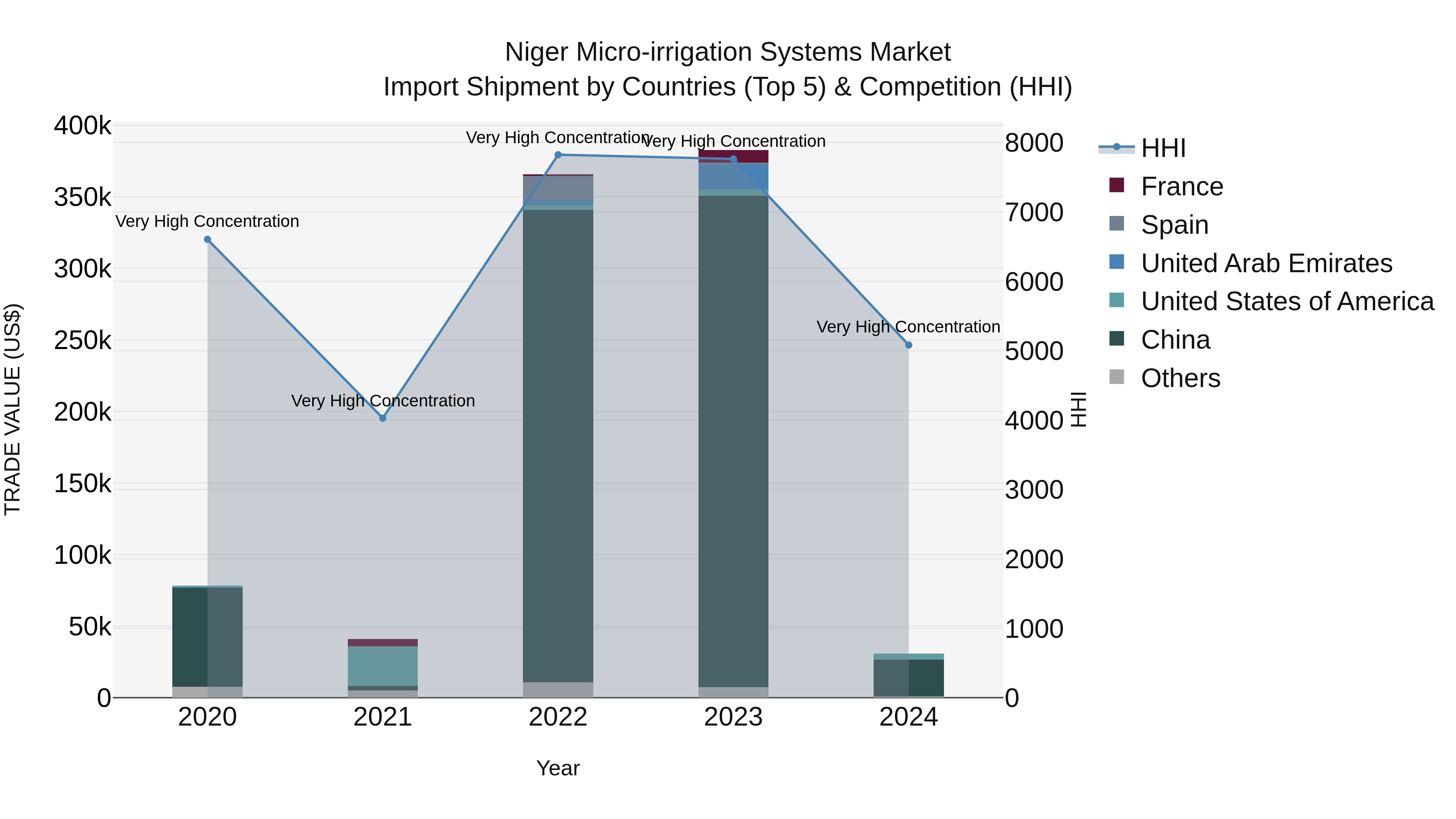 Niger Micro-irrigation Systems Market: Top 5 Importing Countries and Market Competition (HHI) Analysis