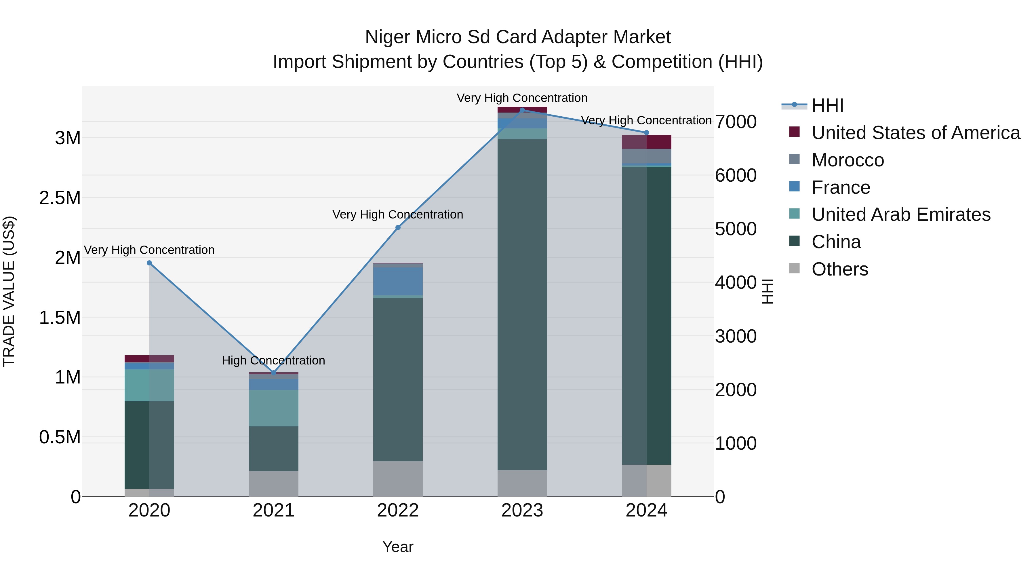 Niger Micro Sd Card Adapter Market: Top 5 Importing Countries and Market Competition (HHI) Analysis
