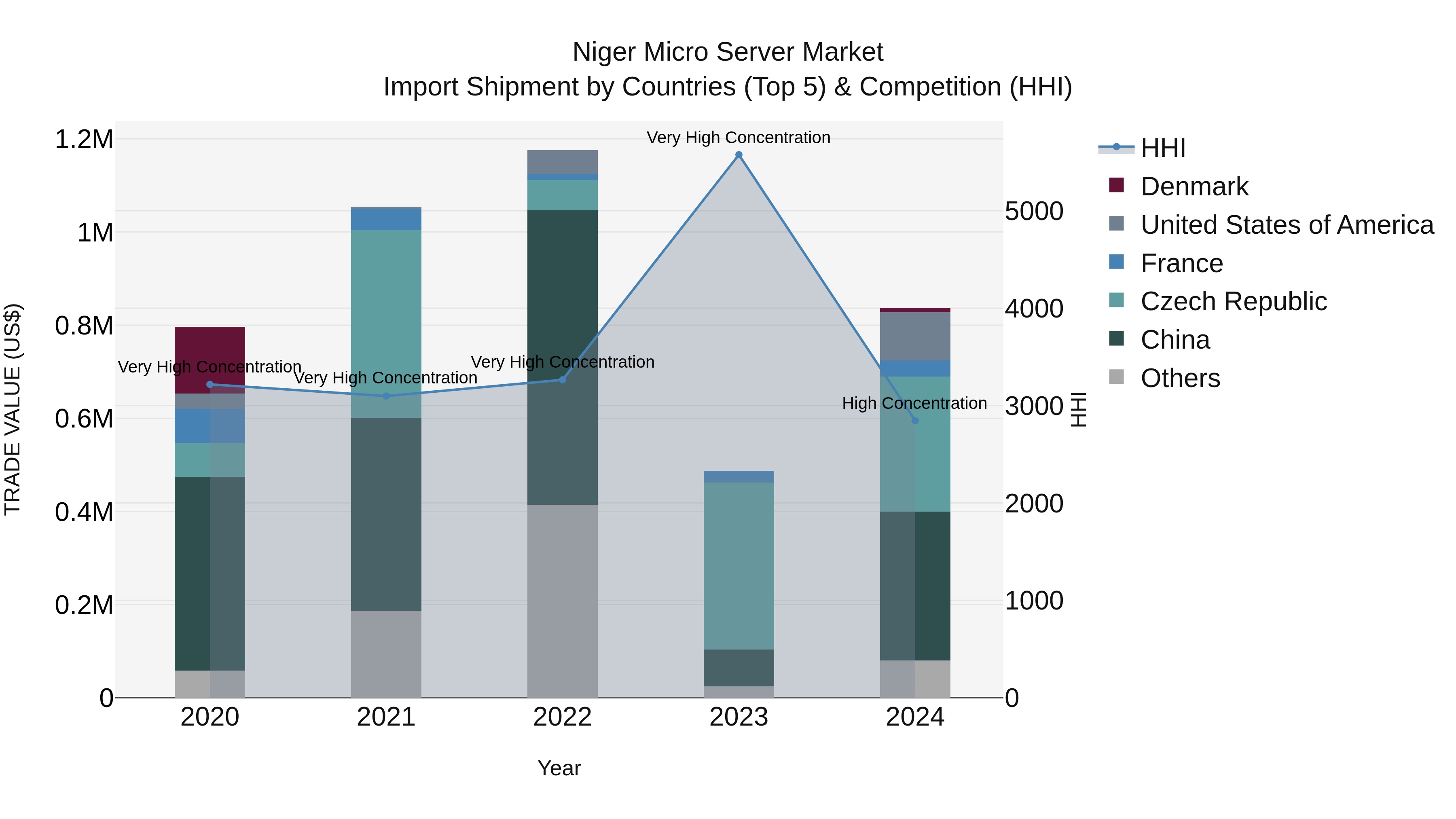 Niger Micro Server Market: Top 5 Importing Countries and Market Competition (HHI) Analysis