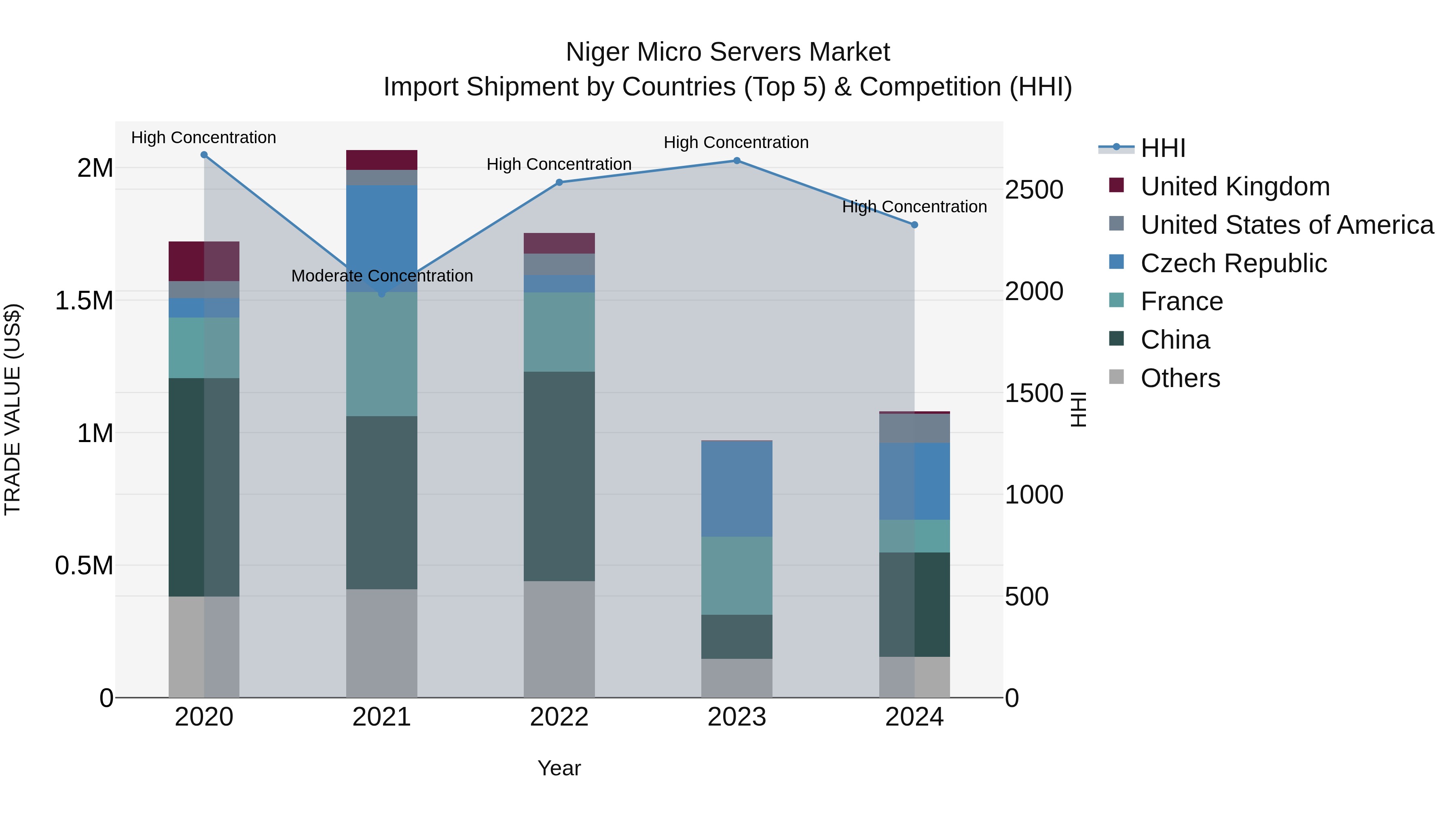 Niger Micro Servers Market: Top 5 Importing Countries and Market Competition (HHI) Analysis