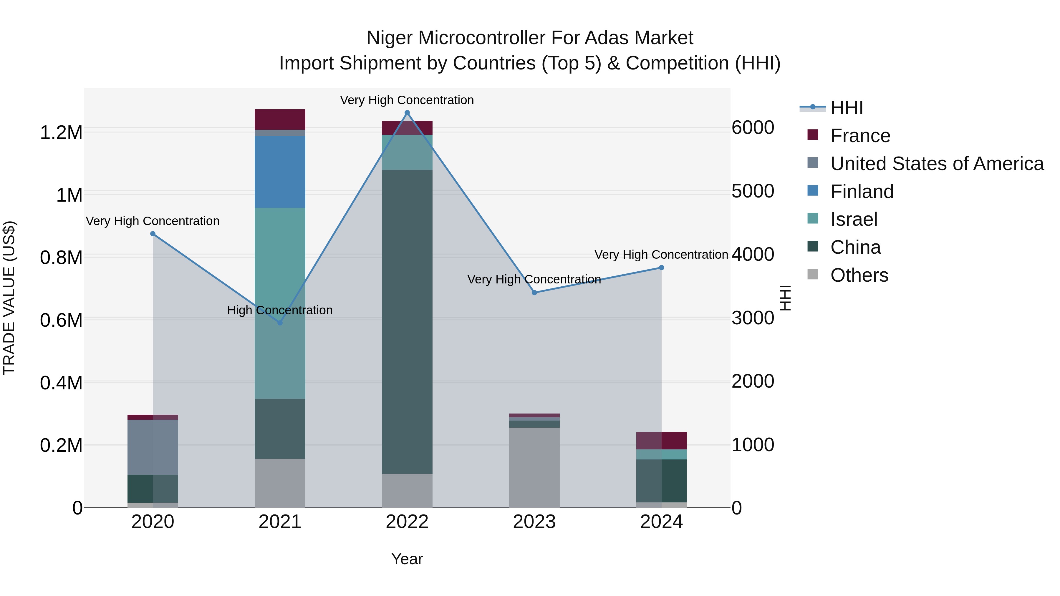Niger Microcontroller for Adas Market: Top 5 Importing Countries and Market Competition (HHI) Analysis