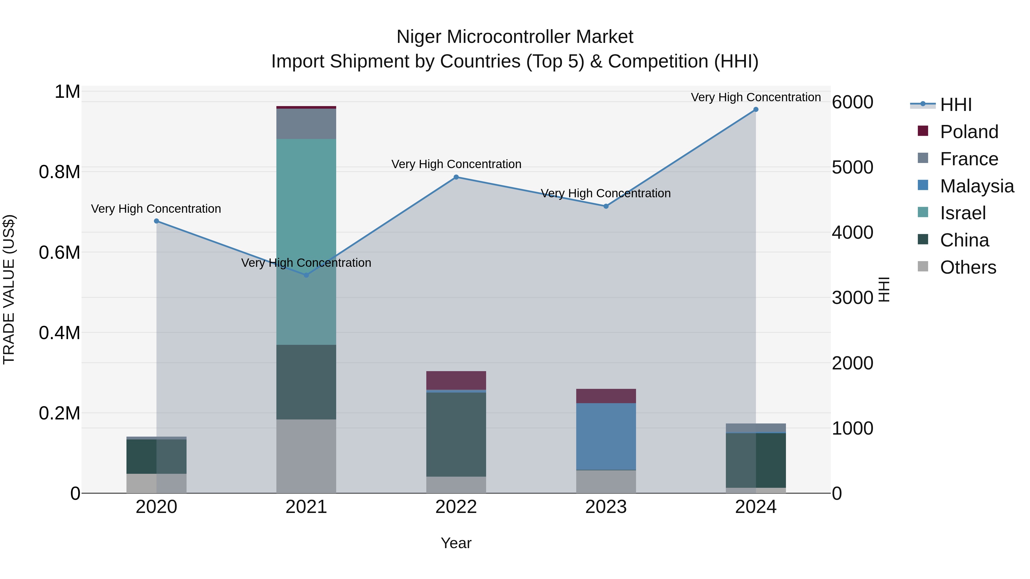 Niger Microcontroller Market: Top 5 Importing Countries and Market Competition (HHI) Analysis