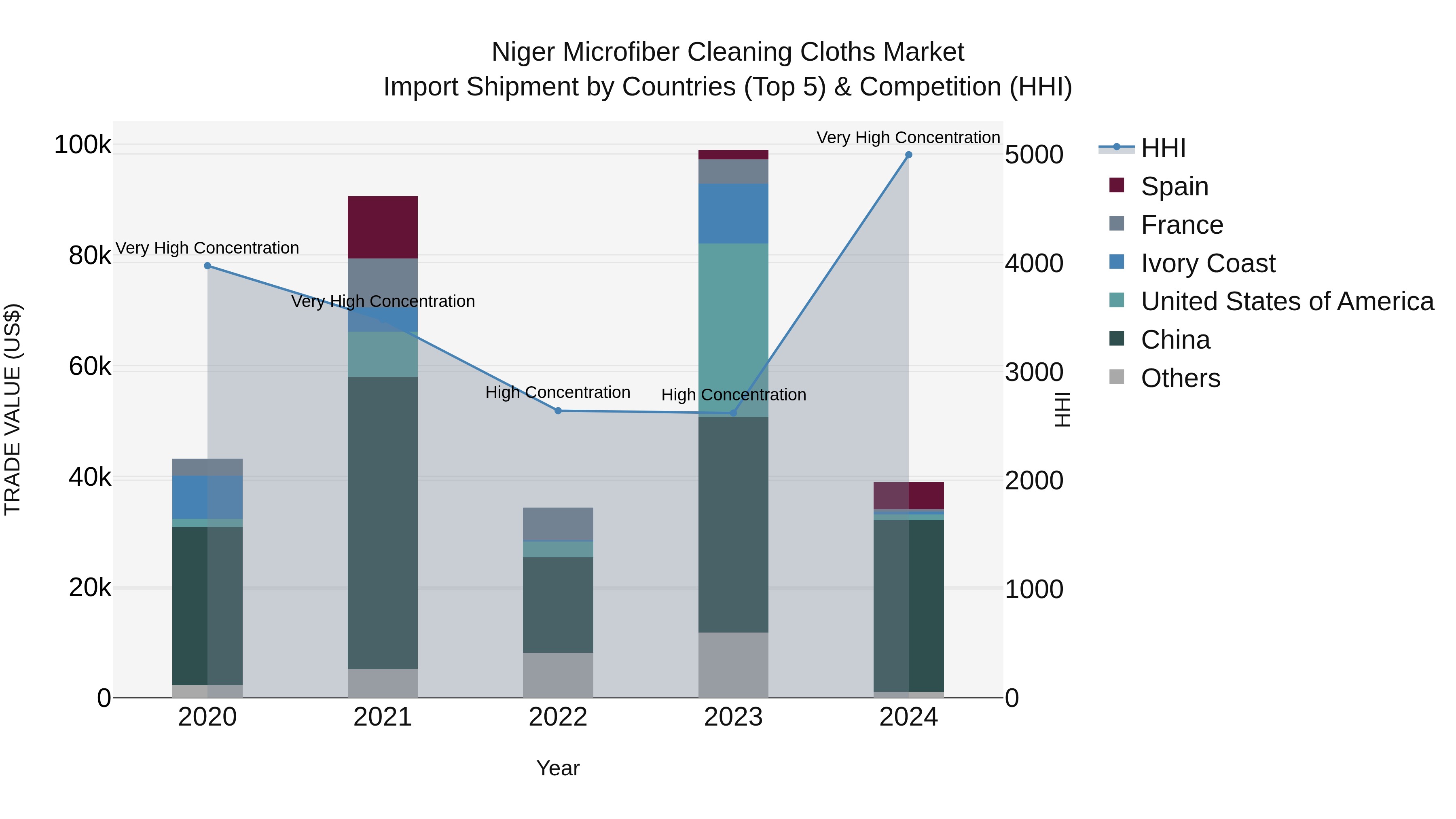 Niger Microfiber Cleaning Cloths Market: Top 5 Importing Countries and Market Competition (HHI) Analysis