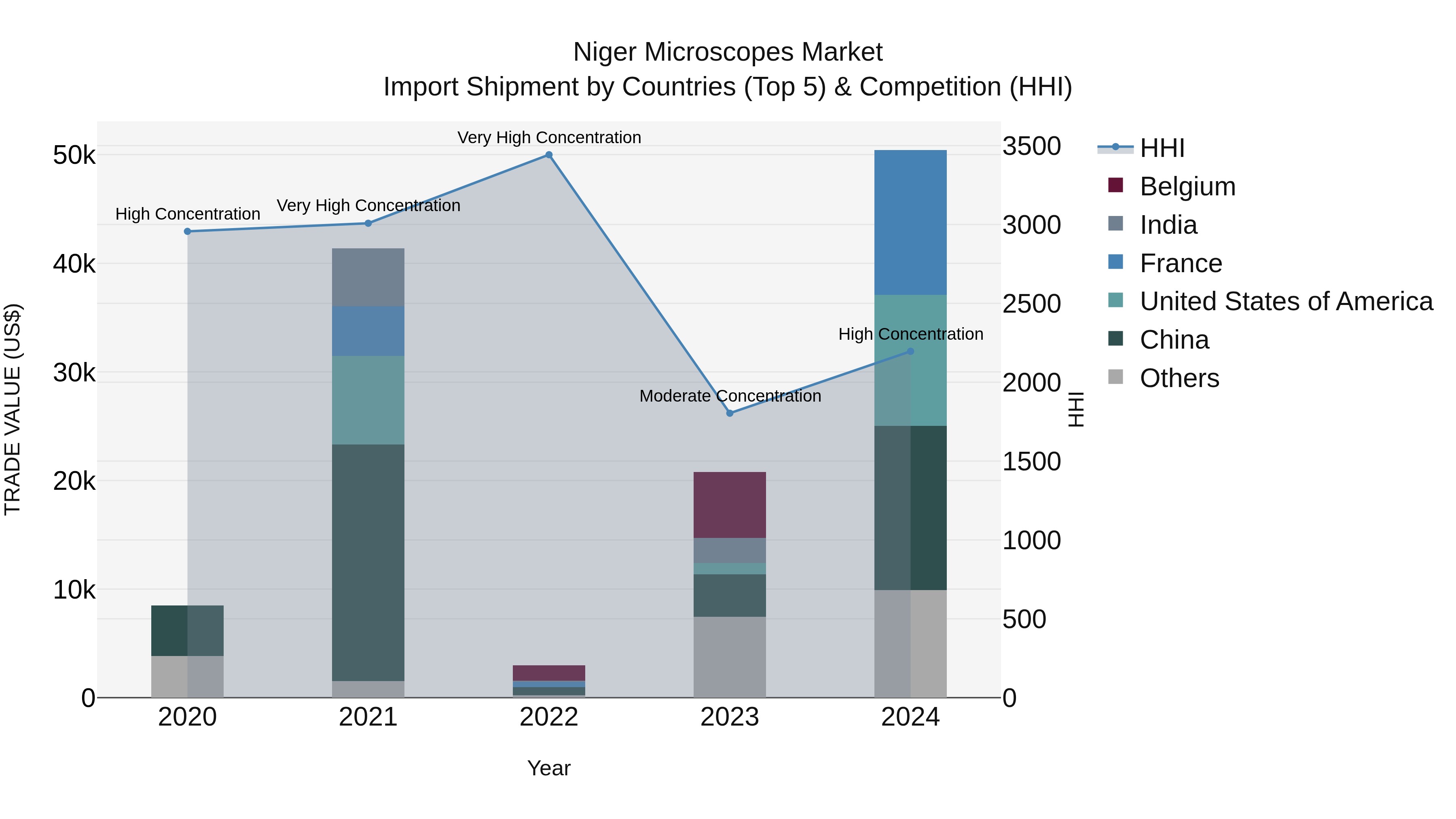 Niger Microscopes Market: Top 5 Importing Countries and Market Competition (HHI) Analysis