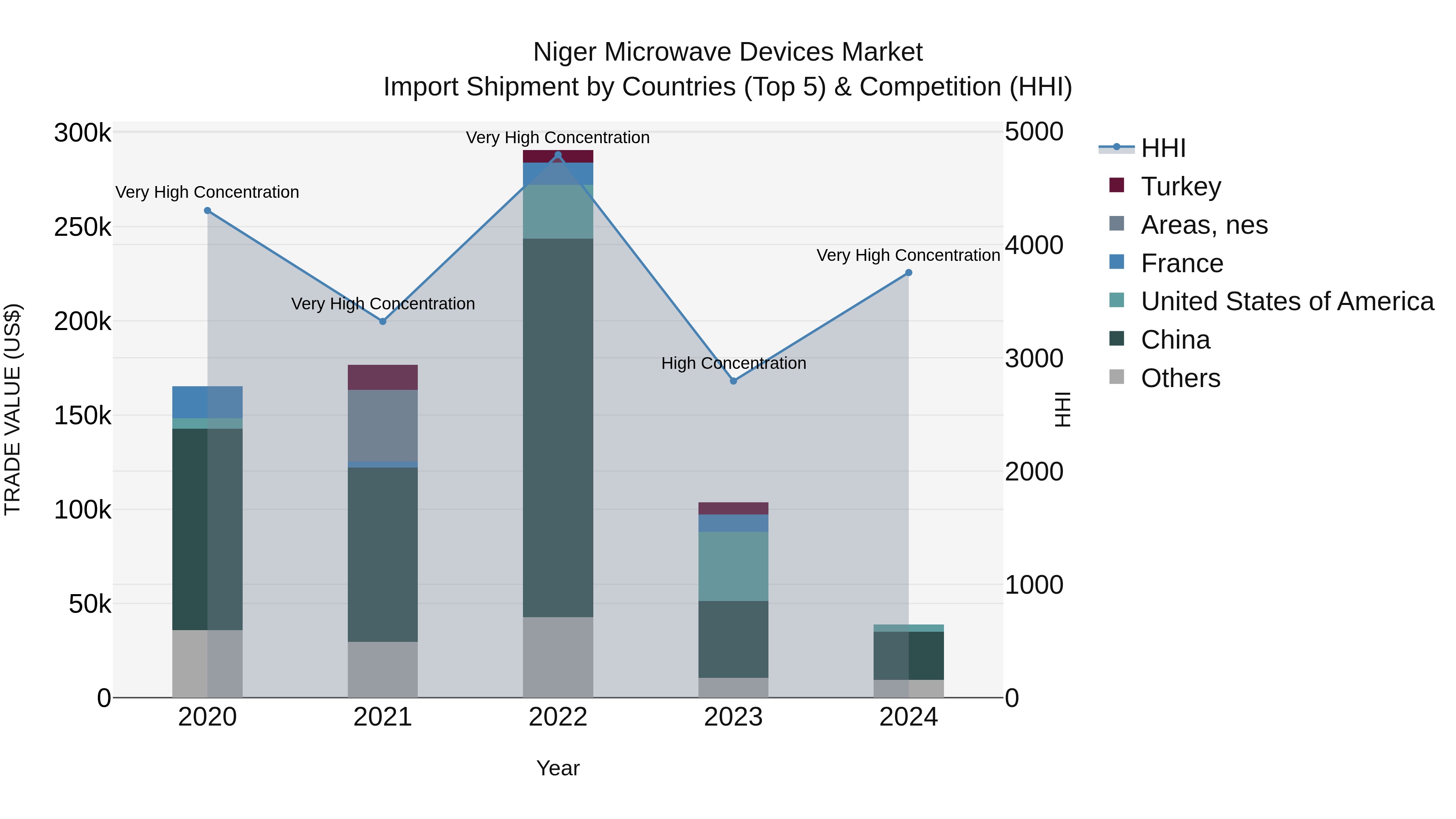 Niger Microwave Devices Market: Top 5 Importing Countries and Market Competition (HHI) Analysis