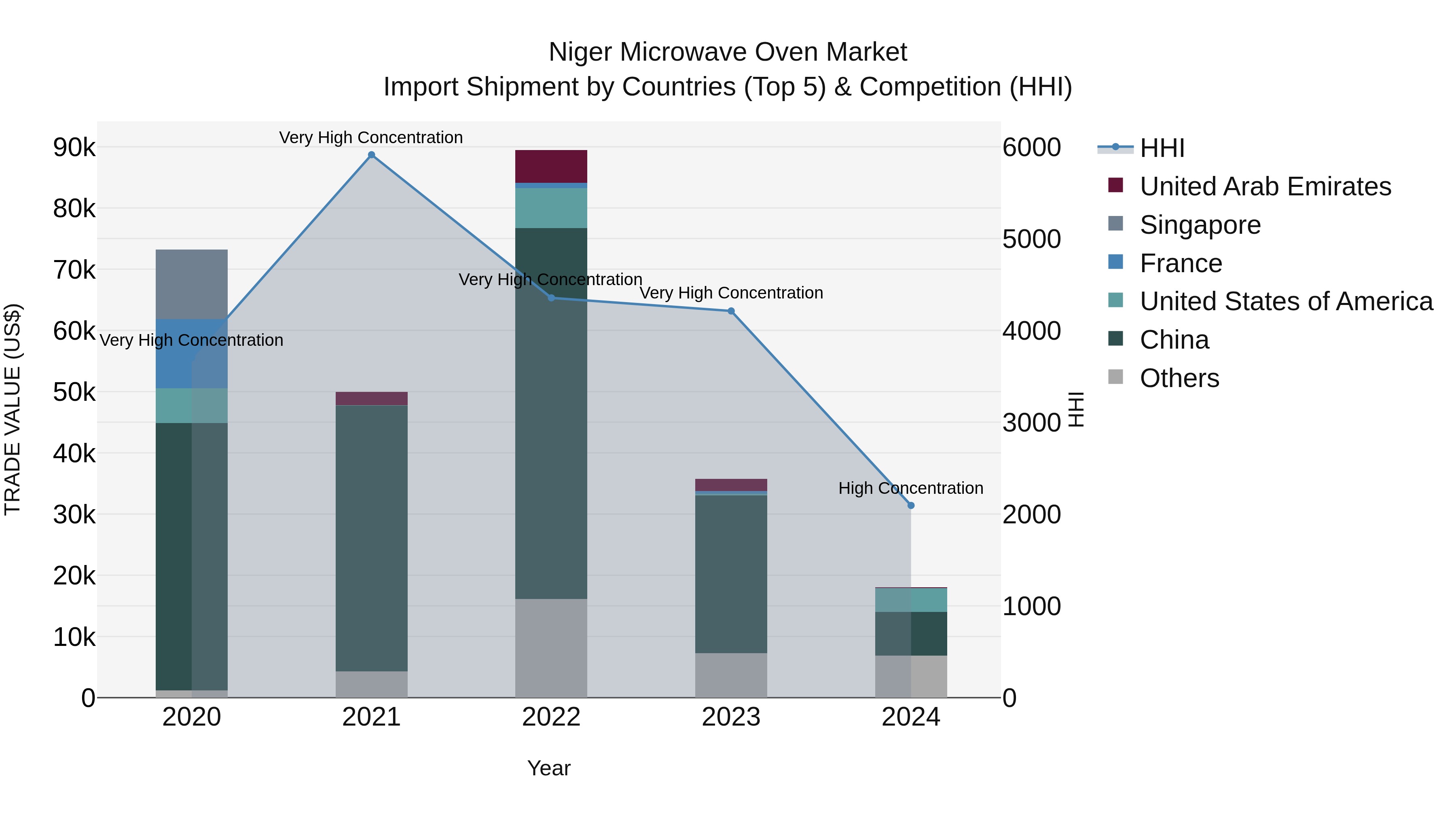 Niger Microwave Oven Market: Top 5 Importing Countries and Market Competition (HHI) Analysis