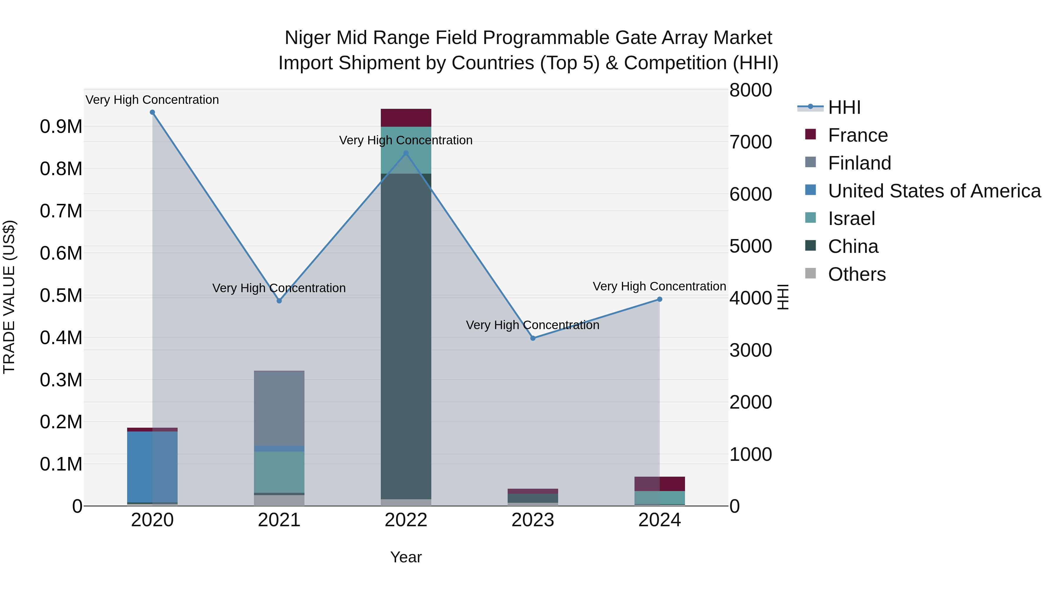 Niger Mid Range Field Programmable Gate Array Market: Top 5 Importing Countries and Market Competition (HHI) Analysis