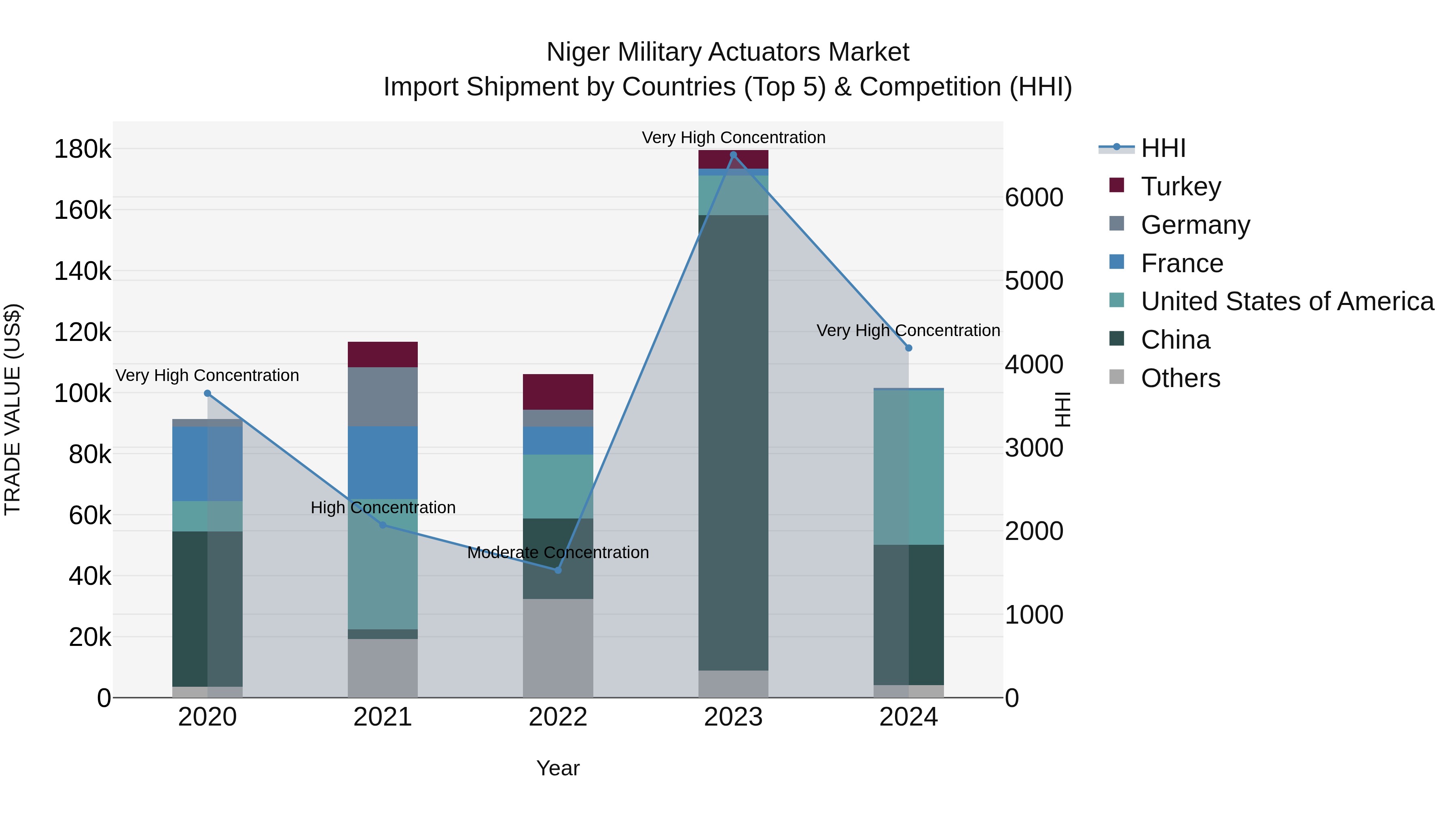 Niger Military Actuators Market: Top 5 Importing Countries and Market Competition (HHI) Analysis