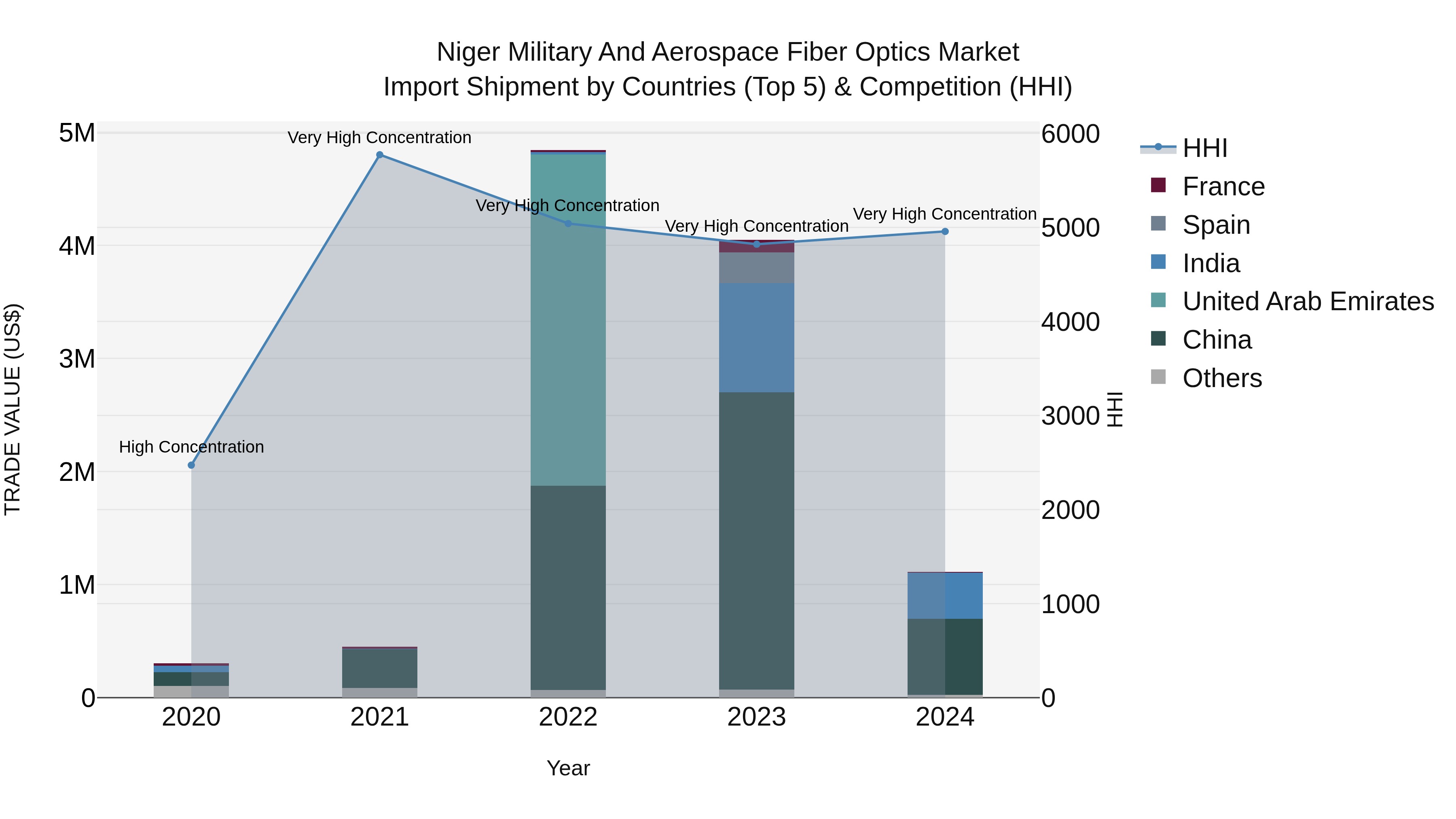 Niger Military and Aerospace Fiber Optics Market: Top 5 Importing Countries and Market Competition (HHI) Analysis