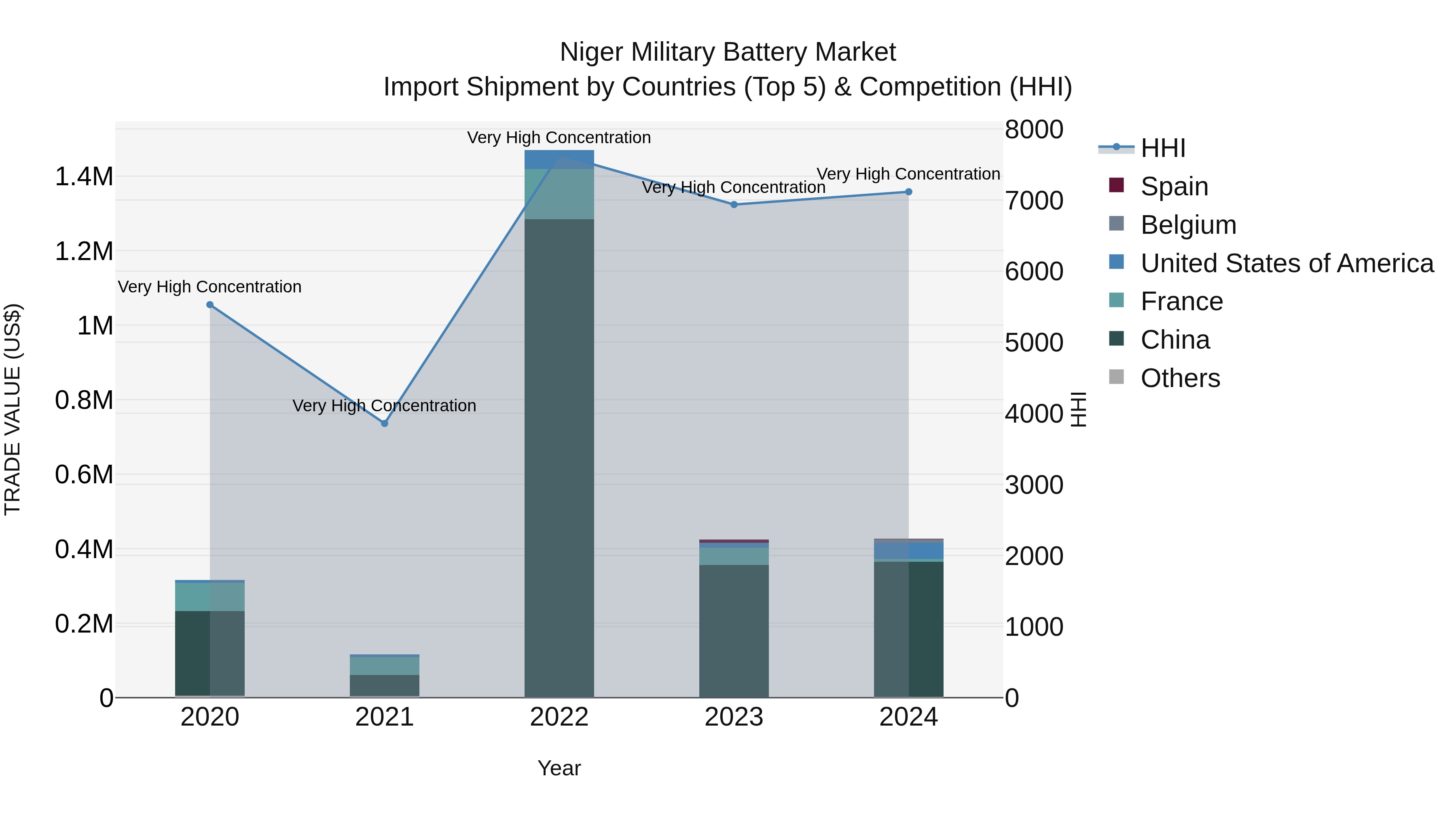 Niger Military Battery Market: Top 5 Importing Countries and Market Competition (HHI) Analysis
