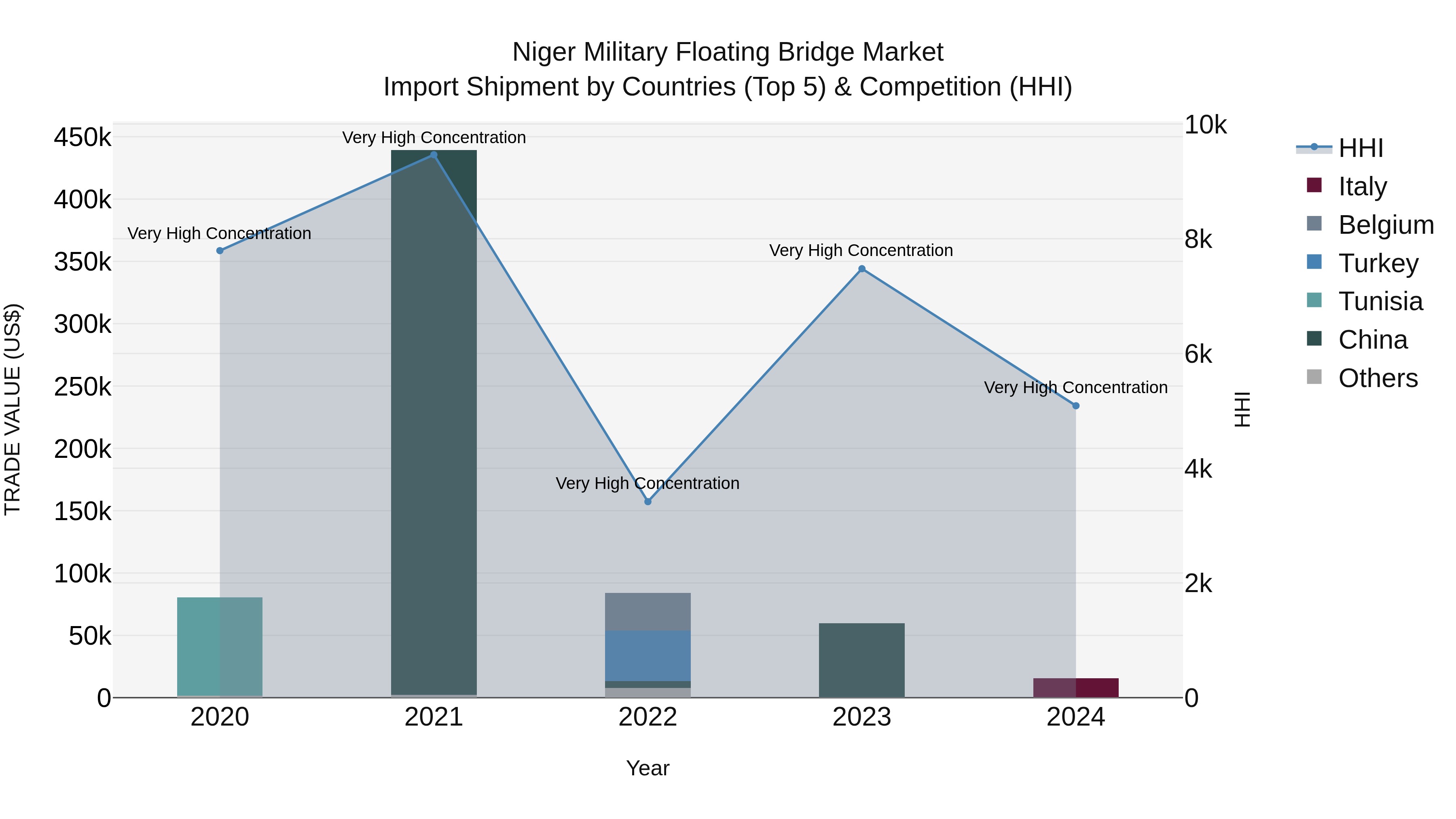 Niger Military Floating Bridge Market: Top 5 Importing Countries and Market Competition (HHI) Analysis
