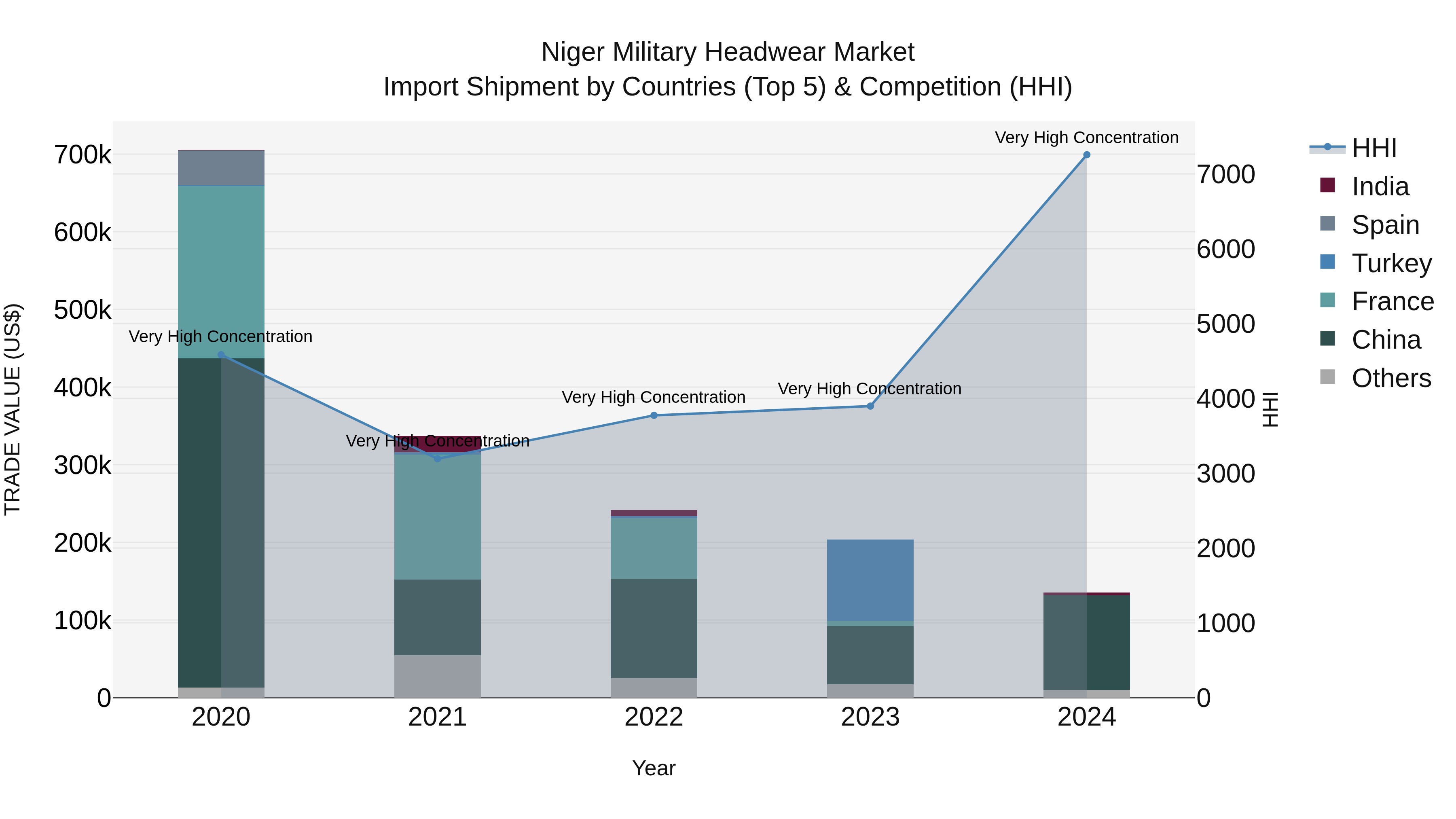 Niger Military Headwear Market: Top 5 Importing Countries and Market Competition (HHI) Analysis
