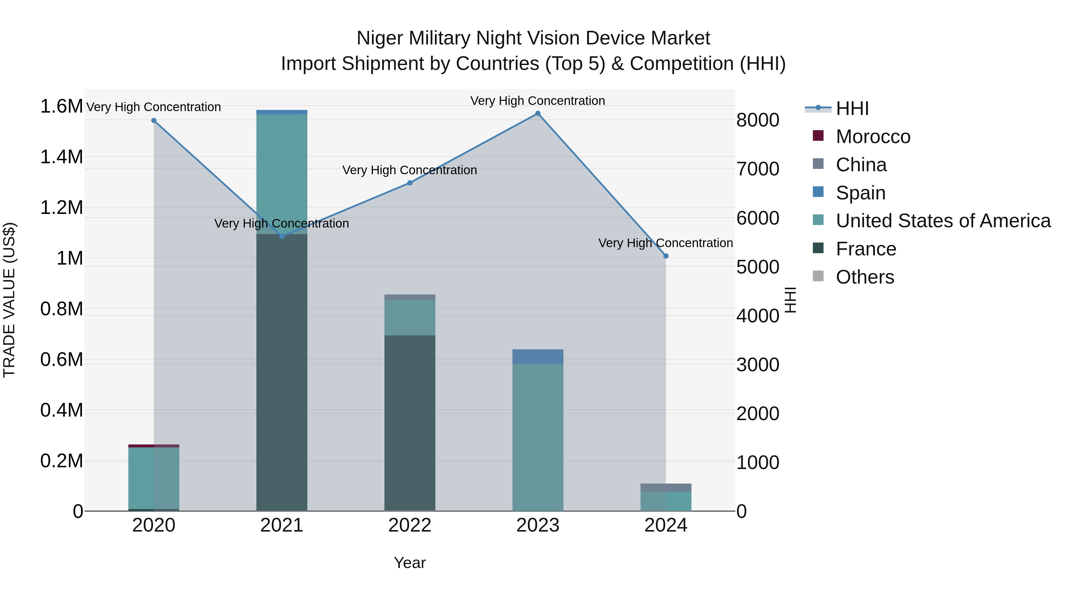 Niger Military Night Vision Device Market: Top 5 Importing Countries and Market Competition (HHI) Analysis