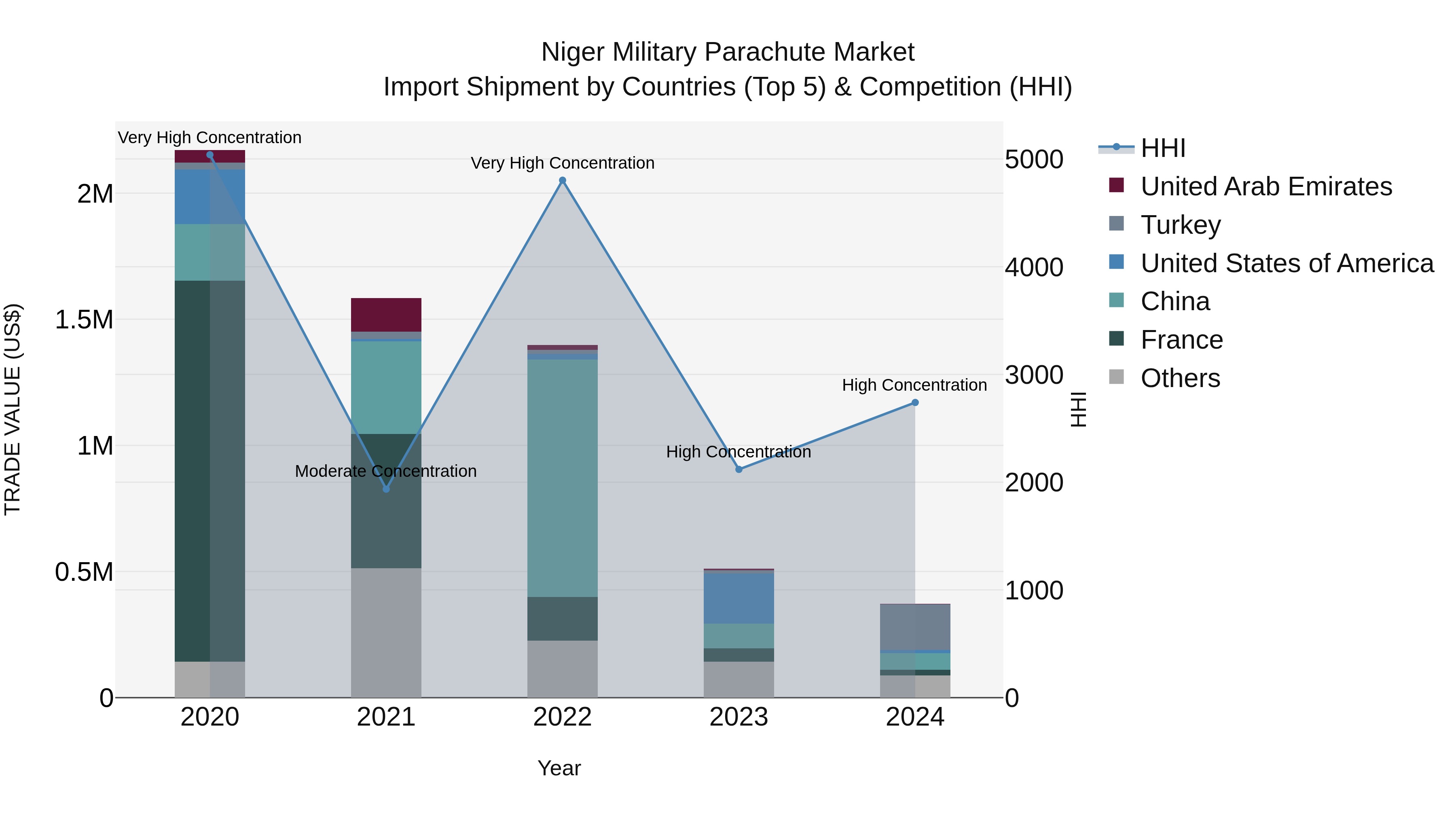 Niger Military Parachute Market: Top 5 Importing Countries and Market Competition (HHI) Analysis