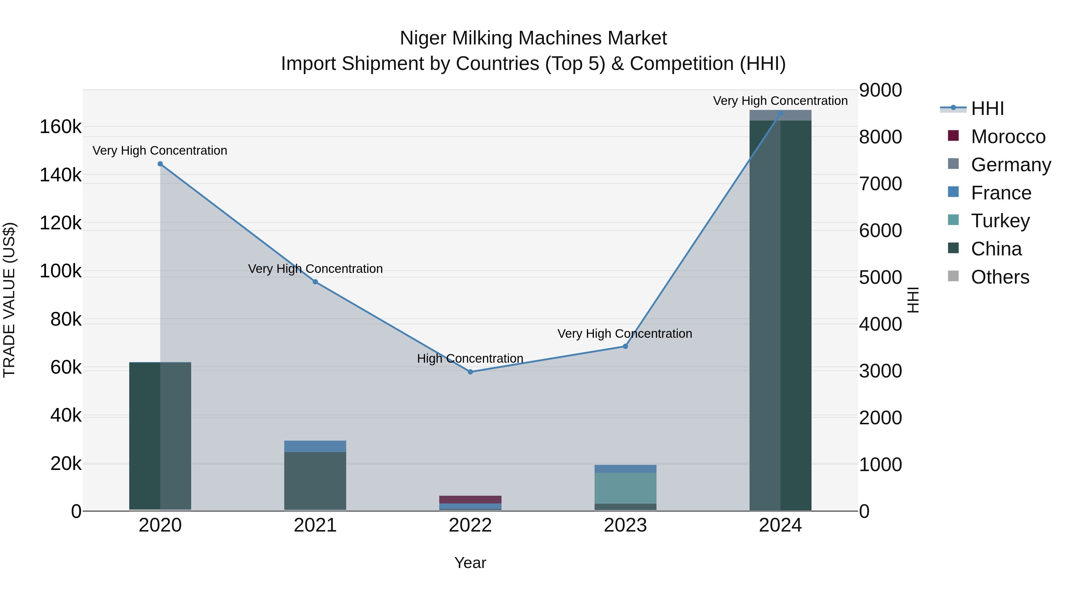 Niger Milking Machines Market: Top 5 Importing Countries and Market Competition (HHI) Analysis