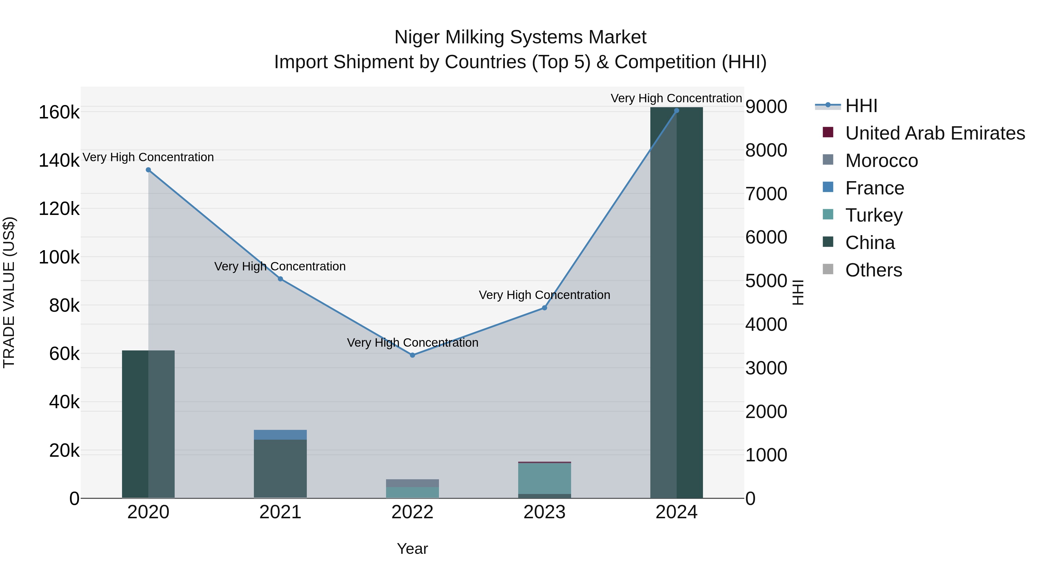 Niger Milking Systems Market: Top 5 Importing Countries and Market Competition (HHI) Analysis