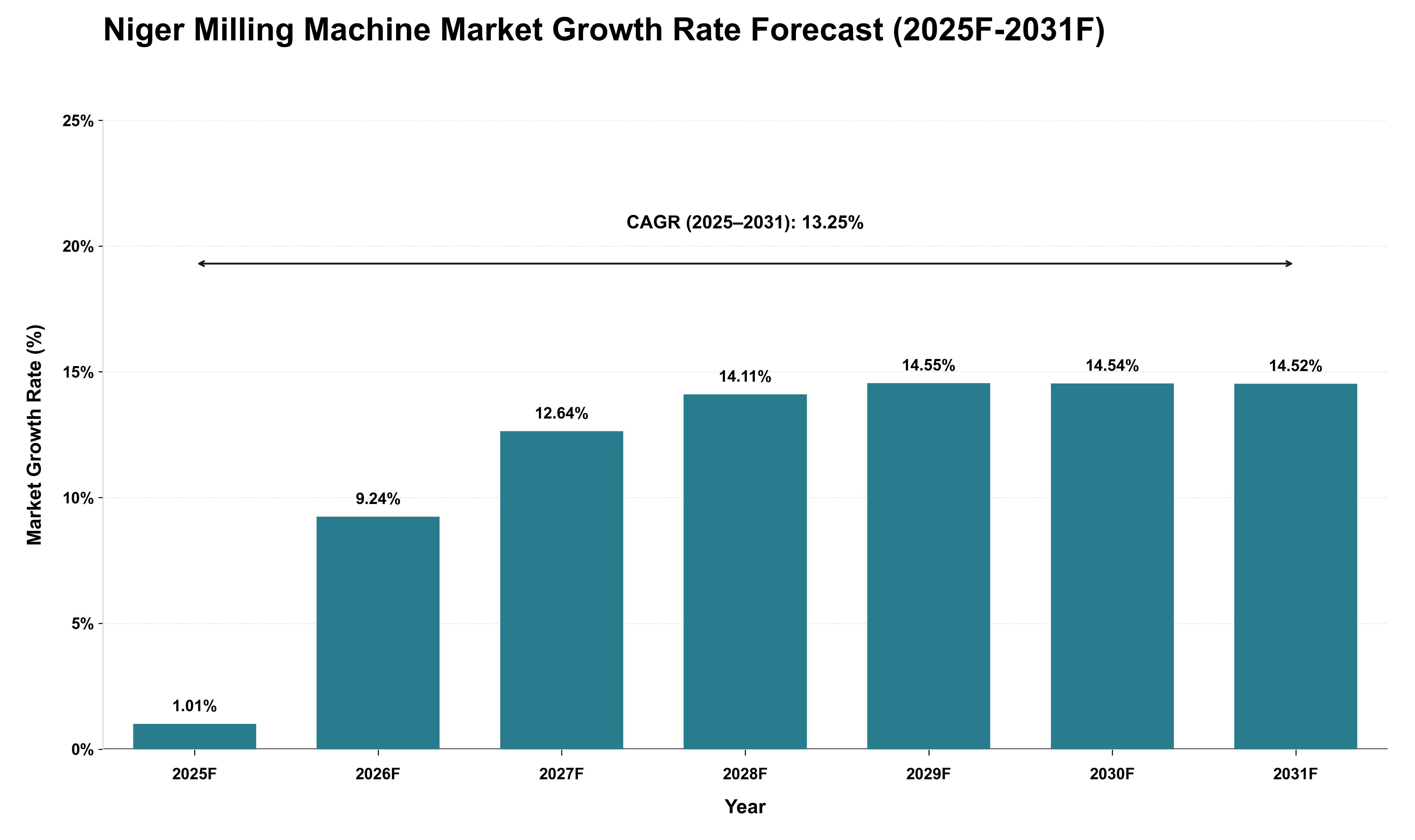 Niger Milling Machine Market Growth Rate Analysis (2025 - 2031)
